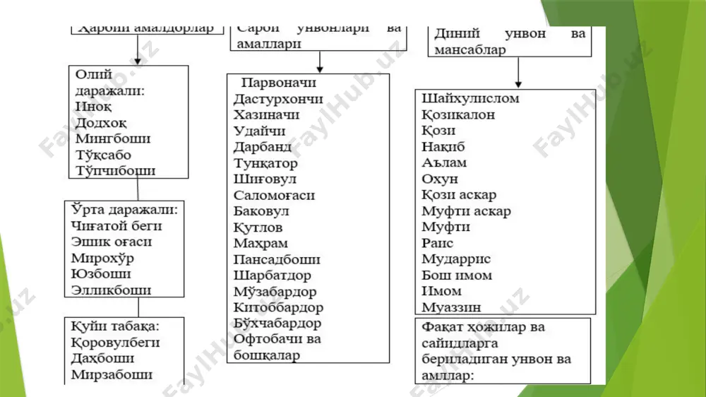 g`i “to`qsoba” – amir dasturxoni ustiga idish-tovoqlarni tartib bilan qo`yib, amirga sharbat, ayron va yaxob quyib bergan. “mirioxuri kalon” – katta miroxur. amir otxonasi boshlig`i. quyidagi amaldorlar saroyga piyoda kirib borganlar. martabalari “inoqi xurd” darajasiga yaqin bo`lgan. bular qo`rchiboshi – surp(qo`rg`oshin), borud zahiralarining tayyorlashiga javob berardi. ba`zi ariqlarning mirobligi ham unga berilardi. “udaychi” – urush va yurishlar vaqtida sarbozlarni saf-saf tartibga solar, naqib maslahati bilan mulozim va xizmatkorlar bilan ta`minlardi. – qorovullar, posbon va soqchilar boshlig`i. davlat xavfsizligiga javobgar edi. to`shakxona mehtari – qo`shin va askarlarini zarur bo`lgan kiyim-kechaklar bilan ta`minlagan, maoshlarni xazinadan bergan. foydalanilgan adabiyotlar ro'yhati 1. arxiv. uz 2. ziyo. com .uz 3.tarixi nafoe image1.jpeg image2.jpeg image3.jpeg image4.jpeg image5.jpeg image6.jpeg image7.jpeg image8.jpeg image9.png