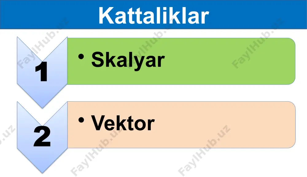 yo‘nalishli to‘g‘ri chiziq fizik kattalikning yo‘nalishinigina emas, balki son jihatdan miqdorini ham ifodalaydi. vektorlarni ayirish qoidasi bir vektordan ikkinchi vektorni ayirish uchun ikkala vektorning boshlari bir nuqtaga qo‘yiladi va ikkinchi vektor uchidan birinchi vektor uchiga yo‘nalgan vektor o‘tkaziladi. shu vektor ikki vektorning ayirmasi bo‘ladi. vektorlarning ayirmasi - = demak, vektorlarni qo‘shish va ayirishda yo‘nalishli chiziqning uzunligi va yo‘nalishini o‘zgartirmagan holda vektorlarning boshi va oxiri qanday joylashtirilishiga ahamiyat berish kerak ekan. vektor kattaliklarni ko‘paytirish + + = 3 vektor kattalik musbat songa ko‘paytirilsa, uning kattaligi shu son marta ortadi, yo‘nalishi esa o‘zgarmaydi. 3 vektor kattaliklarni bo‘lish vektor kattalik musbat songa bo‘linsa, uning kattaligi shu son marta kamayadi, yo‘nalishi esa o‘zgarmaydi. 3 vektor kattaliklarning proyeksiyasi a c b 0 a b c d = 5 n = 3 n = 4 n 1 - mashq 1. 22-rasmda ko‘rsatilgan a) va vektorlarning; b) va vektorlarning yig‘indisini daftaringizga tasvirlang. a) va b) va 1 …