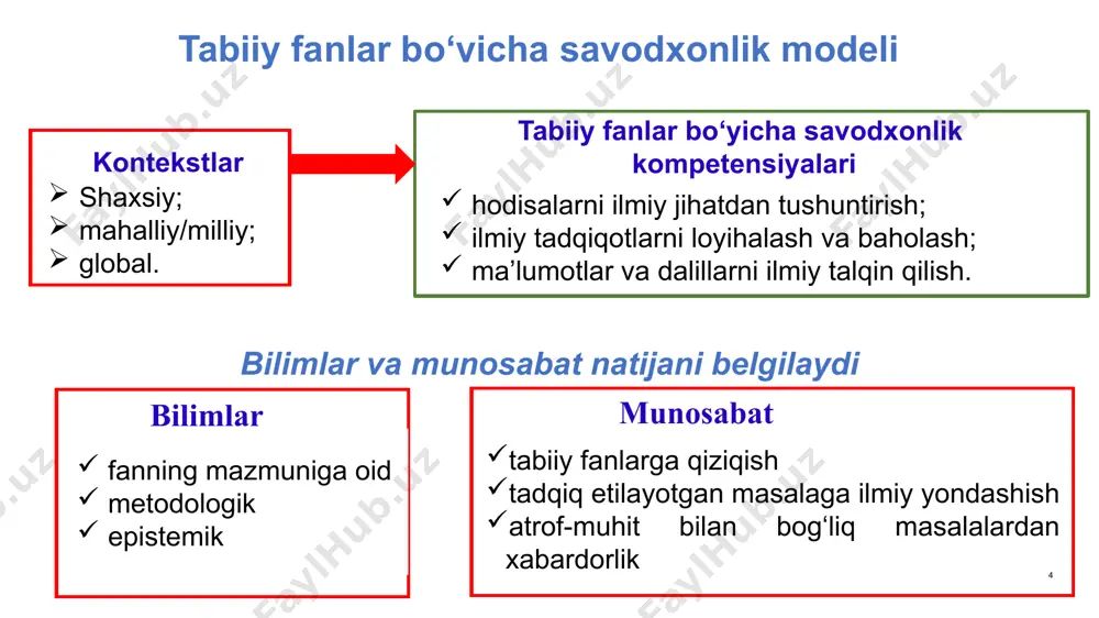 , kimyoviy reaksiyalar); moddaning fizik xossalari (agregat holatining o‘zgarishi, issiqlik va elektr o‘tkazuvchanligi); moddaning kimyoviy xossalari (kimyoviy reaksiyalar, energiyaning o‘zgarishi, kislotalar/asoslar); energiya va materiyaning o‘zaro ta’siri (yorug‘lik va radioto‘lqinlar, tovush va seysmik to‘lqinlar/tebranishlar). hujayralar (tuzilishi va funksiyasi, dnk, o‘simlik va hayvon hujayralari); organizmlarning tuzilishi (bir va ko‘p hujayralilar); odamlar (salomatlik, oziq-ovqat, ovqat hazm qilish, nafas olish, qon aylanishi, ayirish, ko‘payish kabi organlar sistemasi va ular o‘rtasidagi bog‘liqlik); tirik sistemalarga oid bilimlar populatsiyalar (turlar, evolutsiya, bioxilma-xillik, genetik o‘zgarishlar); ekosistemalar (oziq zanjiri, modda va energiya almashinuvi); biosfera (ekosistemalarning faoliyati, barqarorlik). tirik sistemalarga oid bilimlar fizik sistemalar yer qatlamlarining tuzilishi (litosfera, atmosfera, gidrosfera); energiya (resurslar, global iqlim); yerdagi o‘zgarishlar (tektonik qatlamlarning siljishi, geokimyoviy sikllar, konstruktiv va destruktiv kuchlar); yer va fazo sistemasiga oid bilimlar yer tarixi (masalan, qazilma boyliklar, paydo bo‘lishi va evolutsiyasi); yerning koinotda joylashishi (tortishish kuchi, quyosh sistemasi, galaktikalar); koinot ko‘lami va uning tarixi (yorug‘lik yili, katta portlash nazariyasi). 22 topshiriqlaridan …
