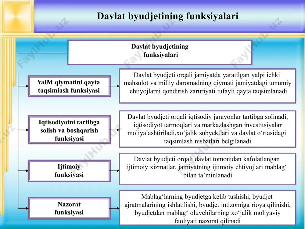 lig‘i yer qa‘ridan foydalanuvchilar uchun soliqlar va maxsus to‘lovlar suv resurslaridan foydalanganlik uchun soliq yagona soliq to‘lovi tadbirkorlik faoliyatining ayrim turlari bo‘yicha qat’iy belgilangan soliq mol-mulk solig‘i yer solig‘i yagona yer solig‘i ayrim turdagi tovarlar bilan chakana savdo qilish va ayrim turdagi xizmatlarni ko‘rsatish huquqi uchun yig‘im tadbirkorlik faoliyati bilan shug‘ullanuvchi yuridik va jismoniy shaxslarni ro‘yxatdan o‘tkazish uchun yig‘im davlat byudjeti daromadlari tarkibi davlatning markazlashgan pul fondida jamlanadigan pul mablag’larini taqsimlash, qayta taqsimlash va ishlatish bilan bo’lgan, davlat bilan davlat byudjetidan mablag’ oluvchilar o’rtasida sodir bo’ladigan iqtisodiy pul munosabatlaridir. davlat byudjeti xarajatlari davlat byudjetining xarajatlar tizimi davlat byudjetining xarajatlari tizimi moddiy ma’noda davlat byudjetining xarajatlari markaziy hukumat va mahalliy hokimiyatlar zimmasidagi vazifalarni bajarish bilan bog‘liq bo‘lgan faoliyatini moliyaviy ta’minlashga yo‘naltiriladigan byudjet mablag‘lari bo‘lib, ularning turlari, amalga oshirish shakllari, tarkibi va tuzilishi qator omillarga bog‘liq: davlatning tabiati va bajaradigan funktsiyalariga; mamlakatning ijtimoiy-iqtisodiy jihatdan rivojlanganlik darajasiga; davlat byudjetining iqtisodiyot tarmoqlari va ijtimoiy …