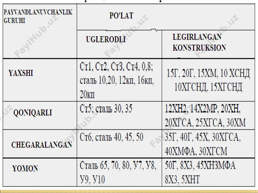 sxemasi metall elektrod payvandlash simi payvandlovchi metall ko’mir elektrod bosim ostida payvandlash bosim ostida payvandlashda esa biriktiriladigan joydagi metall biror p kuch ta`sirida plastik deformatsiyalanadi. biriktiriladigan sirtlardagi iflosliklar sirtga siqib chiqariladi, payvandlanadigan qismlarning sirtlari toza, tekis va butun qirqimi bo`yicha atomning tutinish masofasiga yaqinlashgan bo`ladi. аtomlararo bolg`alanish po`y bergan zona birikish zonasi deb ataladi. birikish zonasining o`nlab mikronlarda o`lchanadi. detallarning birikish joylari qizdirilsa, ularning qirralari oson plastik deformatsiyalanadi. bunda muayyan joyda qizdirib payvandlashda issiqlik manbai bo`lib, elektr toki, gaz alangasi, kimyoviy reaksiya, mexanik ishqalanish, umumiy qizdirib payvandlashda temirchilik qo`rasi, qizdirish pechi xizmat qiladi. nuqsonlarning asosiy turlari va ularning vujudga kelish sabablari. suyuqlantirib payvandlahadigan birikmalarda ds 23055–78 ga muofiq ichki nuqsonlarning quyidagi turlari bo`ladi: payvand birikmaning sirti va sirtiga chiqmagan darzlar; chок metalidagi ichki g`ovaklar, chala payvahdlangan va qotmasdan qolgan joylar, shlak va oksid qo`shilmalari. payvand buyumni tayyorlash texnologiyasiga rioya qilinmaganda darzlar (issiq va sovuqdan hosil bo`ladi; bo`ylama, ko`ndalang va tarmoqlangan; …