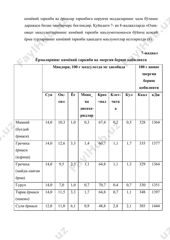 14,0 10,3 1,0 0,3 67,4 0,2 0,5 328 1364 гречиха ёрмаси (ядрица) 14,0 12,6 3,3 1,4 60,7 1,1 1,7 335 1377 гречиха (майда-ланган ёрма) 14,0 9,5 2,3 1,1 64,8 1,1 1,3 329 1364 гуруч 14,0 7,0 1,0 0,7 70,7 0,4 0,7 330 1351 тариқ ёрмаси (пшено) 14,0 11,5 3,3 1,7 64,8 0,7 1,1 348 1397 сули ёрмаси 12,0 11,0 6,1 0,9 48,8 2,8 2,1 303 1444 арпа ёрмаси (перловка) 14,0 9,3 1,1 0,9 65,6 1,0 0,9 320 1365 арпа ёрмаси (ячневая) 14,0 10,0 1,3 1,1 65,2 1,4 1,2 324 1365 буғдой ёрмаси (полтава) 14,0 11,5 1,3 1,0 62,1 0,7 0,9 316 1360 буғдой ёрмаси (артек) 14,0 11,0 1,2 0,8 67,5 0,3 0,7 335 1375 маккажўхори ёрмаси 14,0 8,3 1,2 1,2 70,4 0,8 0,7 337 1360 горох ёрмаси 14,0 23,0 1,6 3,4 47,4 1,1 2,6 3,4 1351 бу жадвал маълумотларидан кўриниб турибдики, ҳар хил ёрмаларнинг кимёвий таркиби маълум даражада бир- биридан …