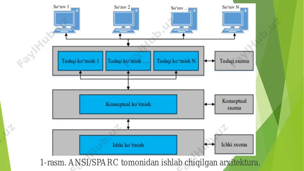 ication, authorization) ma’lumotlarni zaxiralash (backup) tiklash tizimi (recovery) acid prinsiplari (atomiklik, izchillik, izolyatsiya, doimiylik) zamonaviy arxitektura yondashuvlari bulutli arxitektura (cloud-based db) amazon rds, google cloud sql masshtablilik, real vaqtli kirish, avtomatik yangilanish mikroxizmatli arxitektura har bir xizmat o‘zining mbsiga ega katta tizimlar uchun modullik nosql arxitekturalari strukturasiz yoki yarim tuzilgan ma’lumotlar mongodb, couchdb, firebase