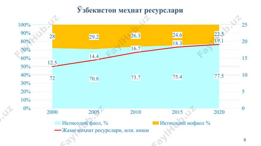 салоҳияти потенциал яим кўрсаткичи билан ўлчанади. потенциал яим деганда мамлакатдаги ишлаб чиқариш ресурсларидан тўлиқ фойдаланилган шароитда мумкин бўлган ишлаб чиқариш ҳажми тушунилади. потенциал яим*ни ҳисоблашда мамлакатда ишсизлик табиий даражада деб ҳисобланади. 19 макроиқтисодий беқарорлик туфайли, иқтисодий пасайиш даврида мамлакат ўз иқтисодий салоҳиятини тўлиқ ишга солмасдан, яратилган ҳақиқий яим ҳажми (yҳ) потенциал яим (yп) ҳажмидан ортда қолади. бу ҳолат яимнинг узилиши (yуз) деб номланади. 20 ишсизлик даражаси ва яим узилиши ўртасидаги боғлиқликни инглиз иқтисодчиси артур оукен таҳлил қилган. шунинг учун бу боғлиқлик оукен қонуни дейилади. бу қонунга биноан ишсизликнинг ҳақиқий даражаси унинг табиий даражасидан бир фоизга ошиб кетса, миллий иқтисодиёт яимни икки ярим фоизга кам яратади. 21 артур оукен (1928-1980) ақш президенти ж.кеннедининг иқтисодий маслаҳатчиси y - y* y* 100% = -ß(u - u*) x y – ҳақиқий яим y* - потенциал яим u – ишсизликнинг ҳақиқий даражаси u* - ишсизликнинг табиий даражаси ß – оукен коэффициенти оукен қонуни яимнинг юқори …