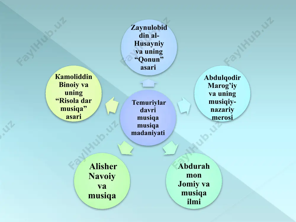 an so‘ng hoja abdulqodir hirotda shohruh saroyida hizmat qiladi va shu yerda 1434 yil vafot etadi. abdulqodir marog‘iyning musiqiy-nazariy merosi juda keng qamrovli bo‘lib, temuriylar davri musiqa madaniyatining barcha jihatlarini, yo‘nalishlarini va milliy etnik an’analarini aks ettiradi. u birinchi bo‘lib mo‘g‘ul-turk xalqlari musiqa madaniyatiga ham katta e’tibor berib, ularning amaliy-nazariy jihatlarini atroflicha yoritgan. marog‘iyning asosiy asarlari quyidagilardir: 1) “kanz ul alhon”, 2) “jami ul alhon”, 3) “maqosid il alhon”, 4) “zubdat ul advor fi sharqil advor” (sharq ul advor), 5) “ruhparvar” (safiuddin urmaviy “kitab ul advor” asarining turkum tarjimasi), 6) “risolai sozi chiniy” (“musiqiy chiniy”), 7) “favodyid il ashara va lahmiya”. yuqorida sanab o‘tilgan yettita asardan beshtasi bizgacha yetib kelgan (oltinchi va ettinchisi topilmagan). mashhur bastakor zaynulobidin bin muhammad bin mahmud al-husayniyning hayoti va ijodiy faoliyati haqida ma’lumotlar juda kam saqlangan bo‘lib, uning hirotda tug‘ilganligi, keyinchalik sulton husayn saroyida va samarqandda yashaganligi haqida navoiy (“majolisun-nafois”), xondamir (“xulosatul axvor”) va vosifiylar …