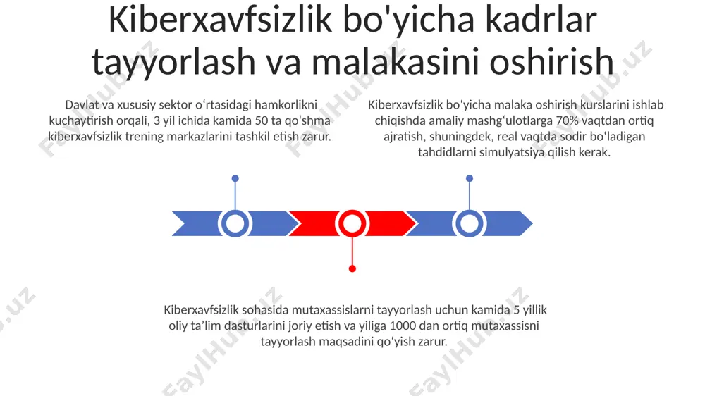 ta muhim infratuzilma obyektlarini qamrab olishi kerak. kiberterrorizmga qarshi kurashda xalqaro hamkorlik siberxavfsizlik sohasidagi mutaxassislarni tayyorlash va malakasini oshirish uchun 20 dan ortiq mamlakatlar o'rtasida o'quv dasturlari va almashinuvlarni tashkil etish orqali kadrlar salohiyatini oshirish samarali chora hisoblanadi. kiberhujumlarni aniqlash va oldini olish bo'yicha xalqaro standartlarni ishlab chiqishda, masalan, iso 27001 kabi standartlarni qo'llash orqali 50 dan ortiq mamlakatning ishtiroki kuzatilmoqda. kiberterrorizmga qarshi kurashda 193 davlatni birlashtirgan bmtning maxsus qo'mitalari orqali axborot almashinuvi va qo'shma operatsiyalarni amalga oshirish muhim ahamiyat kasb etadi. jamoatchilikni xabardor qilish va axborot madaniyatini yuksaltirish axborot xavfsizligi bo'yicha 3 ta asosiy qoidani – kuchli parol yaratish, shubhali havolalarga bosingan va shaxsiy ma'lumotlarni himoya qilish – har bir fuqaro bilishi kerak. киберхужумларнинг 70% dan ortig'i firibgarlik usullari orqali amalga oshiriladi, shuning uchun odamlarni bu xavflar haqida xabardor qilish va ehtiyotkorlik choralarini o'rgatish muhimdir. onlayn xavfsizlik bo'yicha o'quv kurslari va seminarlar sonini 2 baravar ko'paytirish orqali aholining kiberxavfsizlik …