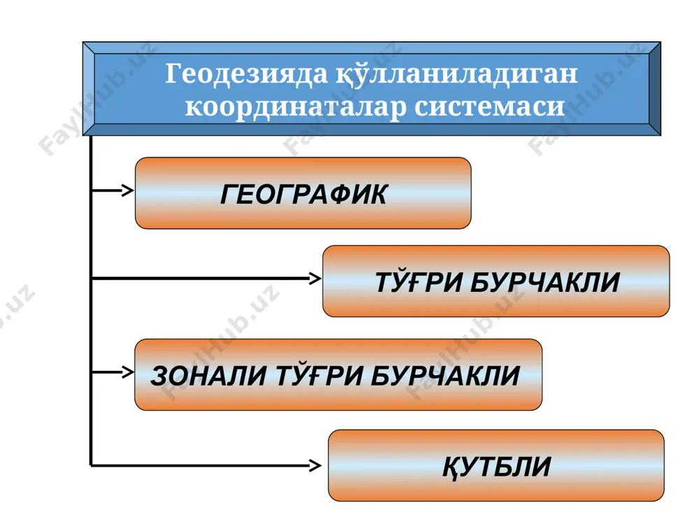 тади; геодезик координаталар барча геодезик ўлчашлар учун асос сифатида қабул қилинган референс-эллипсоид асосида ўлчанади. референс-эллипсоид эса ўз геометрик марказига эга бўлади. нуқта жойлашган ўриндан мана шу марказга нормал (уринма) туширилади. экватор, шундай қилиб иккала координата тизими орасидаги асосий фарқ шовун чизиғи ва нормалнинг бир бирига ўзаро тўғри келмаслигидан келиб чиқади. уларнинг ўртача фарқи 3-4 мм ни ташкил қилади. астрономик координаталар астрономиянинг техник воситалари ёрдамида ўлчаш йўли билан аниқланади; астрономик координаталар астрономиянинг техник воситалари ёрдамида ўлчаш йўли билан аниқланади; геодезик координаталар геодезик ўлчашларни олий геодезиянинг бир тармоғи бўлмиш сфероид геодезияси формулалари асосида хисобл.аш йўли билан аниқланади геодезик координаталар – бу жойлашув ўрни геодезик ўлчашлар йўли билан аниқланган координаталардир. уларнинг аниқлиги юқори бўлади. геодезик координаталар геодезик кенглик (в) ва геодезик узоқлик (l) дан таркиб топган. геодезик кенглик – бу нуқтанинг жойлашган ўрни текислиги ва ер экаватори текислиги орасидаги бурчакдир. бу кенглик экватордан қутбларга томон бўлган тартибда 0° дан 90° гача катталикда ўлчанади. …