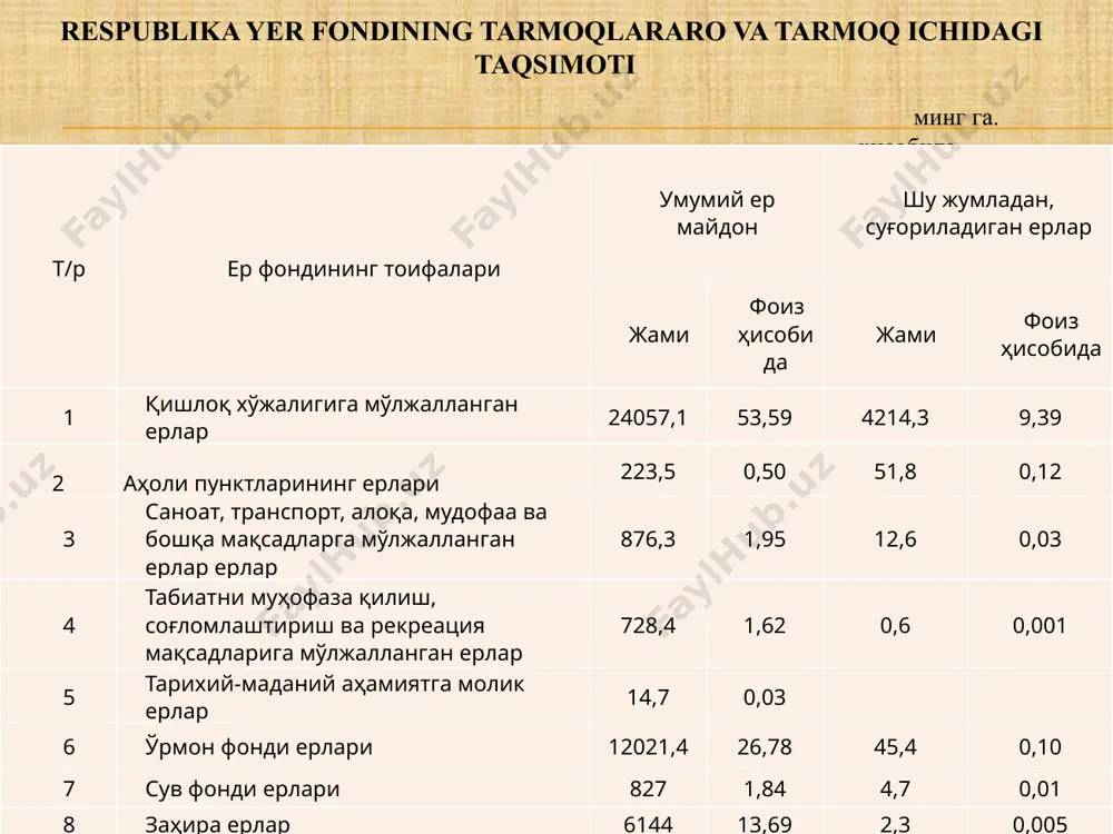 суғоришни таъминлай оладиган суғориш манбаи билан боғланган доимий ёки муваққат суғориш тармоғига эга бўлган ерлар суғориладиган ерлар жумласига киради. қишлоқ ва сув хўжалиги органлари суғориладиган ери бўлган ер эгалари ва ердан фойдаланувчиларни суғориш ишлари учун манбаларнинг серсувлигини ҳисобга олган ҳолда жорий этилган лимитлар бўйича сув тўғрисидаги қонун ҳужжатлари билан белгиланадиган тартибда сув билан таъминлашлари шарт. суғориладиган ерлар махсус муҳофаза қилиниши лозим. 15 суғориладиган қишлоқ хўжалик ер турларининг республика бўйича 2010 йилнинг 1 январидан 2015 йил 1 январгача бўлган ўзгариши. юқоридаги маълумотлардан кўриниб турибдики, аксарият вилоятларда суғориладиган экин ер майдонлари камайган. бу асосан туркманистон республикасида фойдаланилаётган 6,4 минг гектар сувли экин ерларни кайтарилиши ҳамда жойларда давлат ва жамоат эҳтиёжлари учун ер ажратиш ҳамда хукумат қарорлари, дастурлари асосида янги (интенсив) боғлар ва узумзорлар барпо қилиш ҳисобига камайган. 16 алоҳида қимматга эга бўлган унумдор суғориладиган ерлар: кадастр баҳоланишига кўра ўртача туман бонитет баллидан 20 фоиздан кўп бўлган суғориладиган қишлоқ хўжалиги ерлари алоҳида қимматга …
