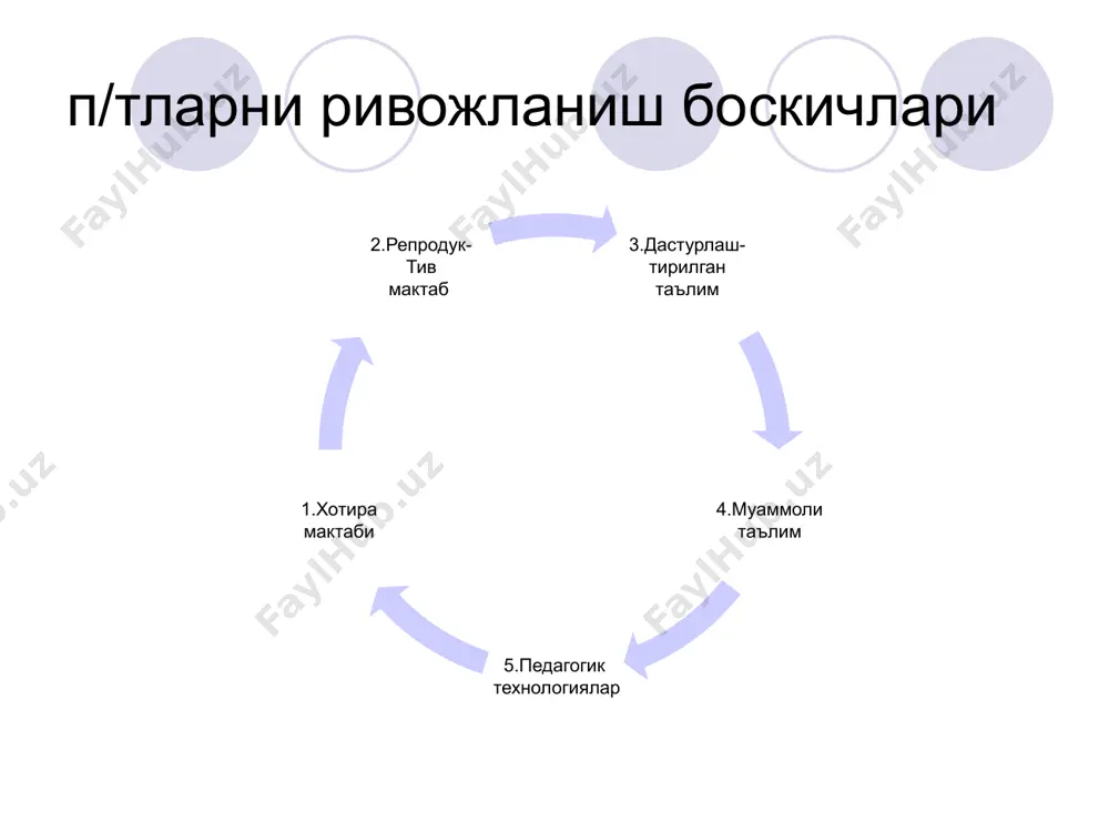 кафолатловчи п/т. вазифалари 1.диагностика. 4.таълим тизимини дифференциаллаштириш. 3.таълимни лойиҳалаштириш 4.инновацион технолгияларни ишлаб чиқиш. п/тларни ишлаб чикишда куйидаги омииларни хисобга олиш зарур 1.ижтимоий талаб ( заказ) 2.фан –техниканинг ривожланиш даражаси 3.инсон имкониятлари. таълимнинг максади ва урганиш лозим булган билимлар хажми аниклаб олингач ана шу билимларни кандай йуллар ва усуллардан фойдаланган холда эгаллаш масаласи майдонга чикади. белгилаб олинган билимларни кам мехнат ва кам вакт сарфлаб осонлик билан эгаллаш усулларини ишлаб чикиш мухим масала булиб хисобланади. методика фани шу вазифани бажариши лозим, аммо бугунги кунда методика умумий йиуналишларни курсатишга хусусий хулосалар чикаришга педагогларнинг илгор тажрибаларини оммалаштиришга каратилган ва педагогнинг махоратига катъий богланиб колган булиб, самарали натижага эришишга кафолат бера олмайди. анъанавий таълимнинг ижобий жихатлари 1.системалилик характерга эга 2.тартибга солинган, мантикий боғланишнинг мавжудлиги 3.ўқитувчининг эмоционал таъсири домий 4. ўқитувчининг фаоллиги анъанавий таълимнинг салбий жихатлари 1.бир хилликнинг устунлиги 2.дарс вақтини тежамлм тақсимланмаганлиги 3.дарс вактида янги мавзуни ўрганишда йўналиш берилади. асосий фаолият эса уй вазифага юклатилади …