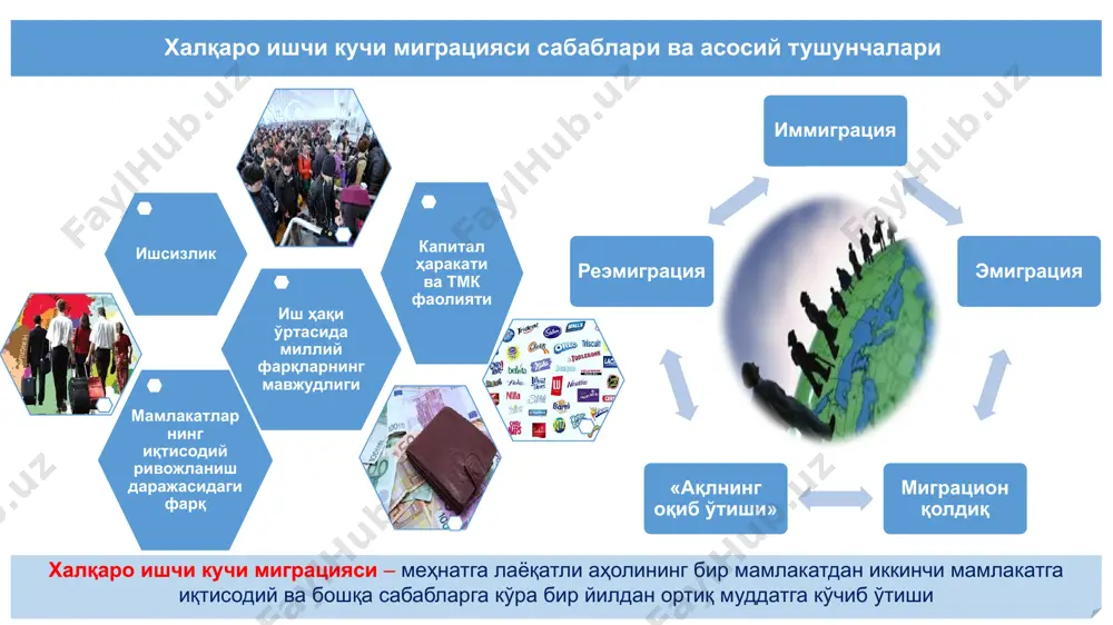 дунё мамлакатларида меҳнатга лаёқатли аҳоли сонининг камайиши,% жаҳонда ишсизлик даражаси ва ишсизлар сонининг ўзгариши жаҳон ривожланган мамлакатлар ривожланаётган мамлакатлар ишсизлик даражаси, % ишсизлар сони, млн. киши халқаро мигрантлар сони ва жами аҳоли таркибидаги улуши млн. киши жами аҳоли таркибидаги улуши, % қочоқлар сони ва уларнинг халқаро мигрантлар таркибидаги улуши млн. киши халқаро мигрантлар таркибидаги улуши, % олий маълумотли мигрантлар сони ўрта ва паст малакали мигрантлар сони жаҳонда олий малакали кадрлар миграцияси, 1990-2010 йй. юқори малакали кадрларнинг 40%и иҳтт мамлакатларидан ақшга жалб этилган 130% 40% юқори малакали мигрантларнинг 70%и ақш, канада, буюк британия, ва австралия ҳиссасига тўғри келади ишчи кучини экспорт ва импорт қилувчи мамлакатларга қўйиладиган талаблар мамлакат ишчи кучини импорт қилувчи мамлакат деб аталади, агар: мамлакат ишчи кучи донори ҳисобланади агар: 1) мамлакат аҳолисида чет эллик шахслар сони 2% дан кам бўлмаган ва камида 200 000 кишини ташкил этса; 1) аҳолининг 2% дан кўпроғи чет элда бўлса ёки уларнинг сони …