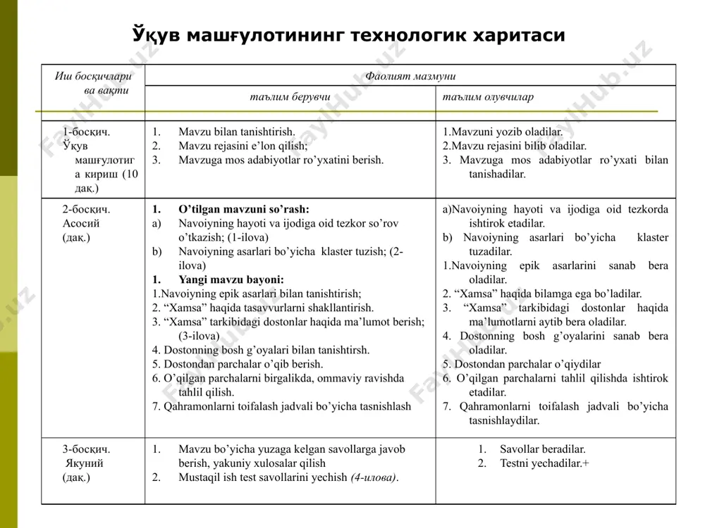 leji ona tili va adabiyot fani o’qituvchisi nodira saidovaning 3 darajali testi o’zlashtirish darajasi mavzu maqsad natija test i. a.navoiyning hayoti va ijodi a.navoiyning hayoti va ijodi haqida nazariy ma’lumotni shakllantirish. a.navoiy haqida batafsil ma’lumotga ega bo’ladi. asar muallifi va uning asarlarini eslaydi. a.navoiy zullisonayn shoirmi? ha. yo‘q. ii. a.navoiyning xamsa asari xamsa yozish an’anasi tartib qoidalari haqidagi bilim va ko’nikmalarni rivojlantirish. xamsachilik an’anasi to’g’risida malaka va tushuncha hosil qilish. a.navoiy yaratgan xamsa asarining boshqa xamsanavislardan farqi va umumiy tomonini aniqlash, taqqoslash va kerakli xulosalara chiqarish. xamsa asari o’z tarkibiga necha dostonni qamrab oladi? 4 b) 3 s) 5 iii. a.navoiyning layli va majnun dostoni a.navoiyning layli va majnun dostonini o’rganishni tashkil etish bo’yicha mustaqil ijodiy izlanishni olib borish, bilimlarni izlab topish, malaka va ko’nikmalarni shakllantirish. a.navoiyning layli va majnun dostoniga oid kerakli axborotlarni topadi, tanlaydi. dostondagi obrazlarni tahlil qiladi. doston mazmuni haqida malaka hosil qiladi. a.navoiyning layli va majnun …