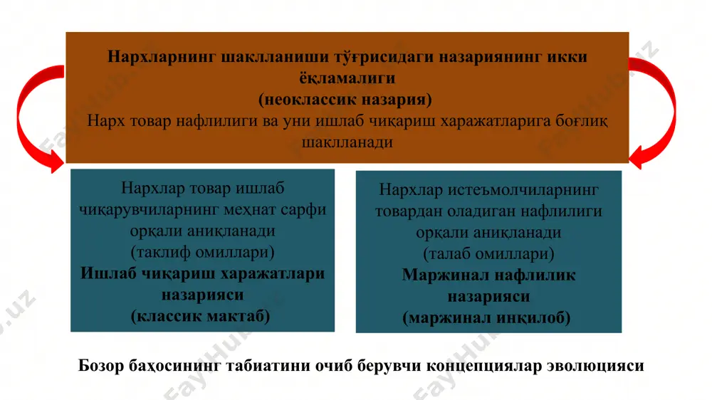 ш омиллари қатнашади. аммо «ишлаб чиқаришнинг уч омили» назарияси муаллифлари даромадларнинг қайси мезон бўйича тақсимланишига жавоб беришмаган. ҳар бир ишлаб чиқариш омилига улар томонидан яратилган маҳсулотнинг қанча улуши тўғри келишини аниқлаб берадиган қонун мавжудми? ? ? америка маржинализм мактабининг асосчиси, маржинал унумдорлик назарияси муаллифи, 1894-1895 йилларда америка иқтисодий ассоциацияси президенти мактаби джон бейтс кларк (1847-1938) 14 кларк ҳар бир ишлаб чиқариш омилининг маҳсулотдаги улушини аниқлаш имконини берувчи даромаднинг тақсимланиш тамойилини аниқлаш мақсадида камайиб борувчи нафлилик концепциясидан фойдаланди. у ушбу концепцияни ишлаб чиқариш омилларига нисбатан қўллади. бунда истеъмолчилар ҳулқи ва истеъмолчи талаби назариялари ишлаб чиқариш омилларини танлаш назарияси билан алмаштирилади. ҳар бир тадбиркор минимал харажат ва максимал даромадни таъминловчи ишлаб чиқариш омиллари комбинациясини танлашга ҳаракат қилади. иккита ишлаб чиқариш омили олинади. агар улардан бирини ўзгармас деб қабул қилсак, унда иккинчи омилни қўллаш ушбу омил миқдорининг ортиб бориши билан у келтирадиган даромад камайиб боради. масалан, меҳнат ва капитал омили эгаларига мос равишда …