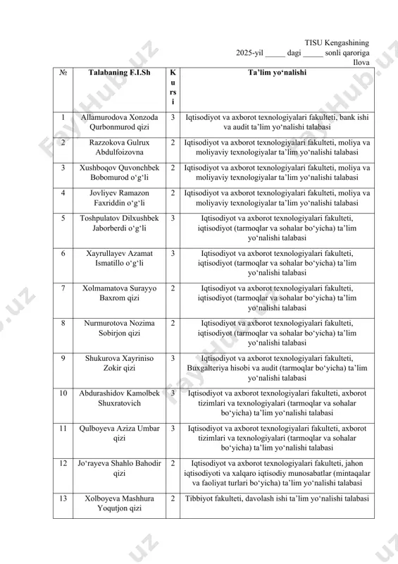 lash moliya-iqtisod va audit bo‘yicha prorektor a. qadirov zimmasiga yuklatilsin. kengash raisi, rektor a.sattarov tisu kengashining 2025-yil _____ dagi _____ sonli qaroriga ilova № talabaning f.i.sh kursi ta’lim yo‘nalishi 1 allamurodova xonzoda qurbonmurod qizi 3 iqtisodiyot va axborot texnologiyalari fakulteti, bank ishi va audit ta’lim yo‘nalishi talabasi 2 razzokova gulrux abdulfoizovna 2 iqtisodiyot va axborot texnologiyalari fakulteti, moliya va moliyaviy texnologiyalar ta’lim yo‘nalishi talabasi 3 xushboqov quvonchbek bobomurod o‘g‘li 2 iqtisodiyot va axborot texnologiyalari fakulteti, moliya va moliyaviy texnologiyalar ta’lim yo‘nalishi talabasi 4 jovliyev ramazon faxriddin o‘g‘li 2 iqtisodiyot va axborot texnologiyalari fakulteti, moliya va moliyaviy texnologiyalar ta’lim yo‘nalishi talabasi 5 toshpulatov dilxushbek jaborberdi o‘g‘li 3 iqtisodiyot va axborot texnologiyalari fakulteti, iqtisodiyot (tarmoqlar va sohalar bo‘yicha) ta’lim yo‘nalishi talabasi 6 xayrullayev azamat ismatillo o‘g‘li 3 iqtisodiyot va axborot texnologiyalari fakulteti, iqtisodiyot (tarmoqlar va sohalar bo‘yicha) ta’lim yo‘nalishi talabasi 7 xolmamatova surayyo baxrom qizi 2 iqtisodiyot va axborot texnologiyalari fakulteti, iqtisodiyot …