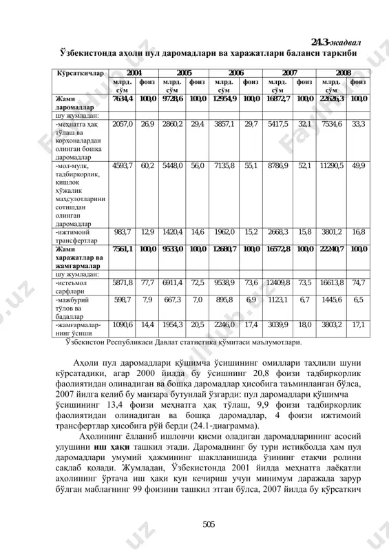 бу ўсиш даромадлар ўсиши даражасидан ортда қолиши сабабли, аҳоли ихтиѐридаги пул қолдиқлари миқдори ошиб бормоқда. хусусан, бу кўрсаткич 2008 йилда 2004 йилдагига нисбатан 5,3 баробардан ошган. ўзбекистонда аҳоли пул даромадлари ва харажатлари таркибининг таҳлили шуни кўрсатадики, даромадларнинг аҳамиятли қисми мол-мулк, тадбиркорлик фаолияти ва қишлоқ хўжалик маҳсулотларини сотишдан олинмоқда (2008 йилда жами пул даромадларининг 49,9 фоизни ташкил этган) (24.3-жадвал). жами даромадларнинг 33,3 фоизи меҳнатга ҳақ тўлаш ва корхоналардан олинган бошқа даромадлар ҳиссасига, 16,8 фоизи ижтимоий трансфертлар ҳиссасига тўғри келган. 2008 йилда аҳолининг истеъмол сарфлари 2007 йилга нисбатан 36,1 фоизга ўсиб, 16613,8 млрд. сўмни ташкил этди. истеъмол сарфларининг пул даромадлари умумий ҳажмидаги улуши 74,7 фоизни ташкил қилди. 505 24.3-жадвал ўзбекистонда аҳоли пул даромадлари ва харажатлари баланси таркиби кўрсаткичлар 2004 2005 2006 2007 2008 млрд. сўм фоиз млрд. сўм фоиз млрд. сўм фоиз млрд. сўм фоиз млрд. сўм фоиз жами даромадлар 7634,4 100,0 9728,6 100,0 12954,9 100,0 16872,7 100,0 22626,3 100,0 шу жумладан: …