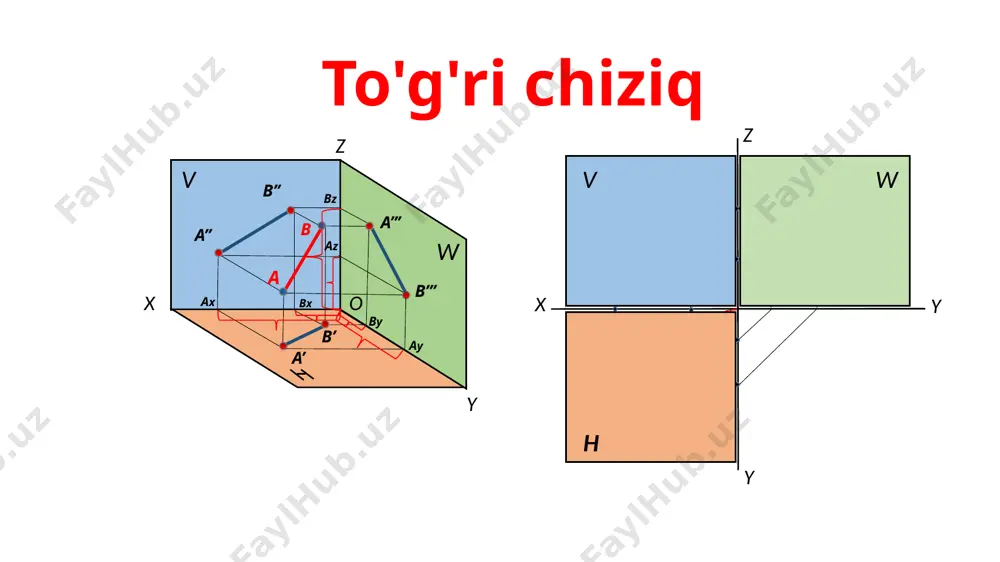asofada bo‘lgani uchun chizmada uning f ′ gorizontal proyeksiyasi ox o‘qiga, f ″′ profil proyeksiyasi esa oz o‘qiga parallel bo‘ladi. frontalning frontal proyeksiyasi ixtiyoriy vaziyatda bo‘ladi. fvf ox va f ″′oz, ab=|ab|,  = f ^ h va γ = f ^ w bo‘ladi. 1.3. profil to‘g‘ri chiziq. profil proyeksiyalar tekisligi w ga parallel bo‘lgan to‘g‘ri chiziq profil to‘g‘ri chiziq (yoki profil) deb ataladi . profilning barcha nuqtalari w tekislikdan baravar masofada bo‘lgani uchun chizmada uning gorizontal proyeksiyasi oy o‘qiga parallel, frontal proyeksiyasi oz o‘qiga parallel bo‘ladi. pwp′oy va poz, a″′b″′=|ab|, α = p^h va  = p^v 2. proyeksiyalar tekisligiga perpendikulyar to‘g‘ri chiziqlar. proyeksiyalar tekisligiga perpendikulyar to‘g‘ri chiziqlar proyeksiyalovchi to‘g‘ri chiziqlar deb ataladi. 2.1. gorizontal proyeksiyalovchi to‘g‘ri chiziqlar. gorizontal proyeksiyalar tekisligiga perependikulyar to‘g‘ri chiziq gorizontal proyeksiyalovchi to‘g‘ri chiziq deb ataladi. xususiy xolatdagi to‘g‘ri chiziq. proeksiyalovchi to‘g‘ri chiziqlar. gorizontal proeksiyalovchi to‘g‘ri chiziq - gorizontal proyeksiya tekisligiga perpendikulyar chiziq. gorizontal proeksiyalovchi …