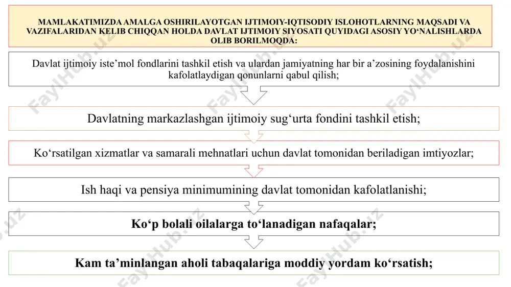 shi bo‘yicha harakatlar strategiyasining iv-bo’lim ijtimoiy sohani rivojlantirishning ustuvor yo‘nalishlariga bag’ishlanib unda: 1. aholi bandligi va real daromadlarini izchil oshirish, 2. aholini ijtimoiy himoya qilish va sog‘liqni saqlash tizimini takomillashtirish, xotin-qizlarning ijtimoiy-siyosiy faolligini oshirish, 3. arzon uy-joylar barpo etish bo‘yicha maqsadli dasturlarni amalga oshirish, aholining hayot sharoitlari yaxshilanishini ta’minlovchi yo‘l-transport, muhandislik-kommunikatsiya va ijtimoiy infratuzilmani rivojlantirish hamda modernizatsiya qilish, 4. ta’lim va fan sohasini rivojlantirish, 5. yoshlarga oid davlat siyosatini takomillashtirish masalalari kompleks tizimli ravishda amalga oshiriladigan vazifalar berilgan. uy-joylar qurilishi 1989–1990-yillarda bir yarim milliondan ko‘proq oilaga qo‘shimcha yer ajratildi, 700 ming oilaga tomorqa yerlari berildi. o‘zbekiston respublikasi prezidentining 2009-yil 3-avgustdagi «qishloq joylarda uy-joy qurilishi ko‘lamini kengaytirishga oid qo‘shimcha chora-tadbirlar to‘g‘risida» qarori qabul qilindi. uy-joylar qurilishi o‘zbekiston respublikasi prezidenti shavkat mirziyoyevning 2016-yil 21-oktabrdagi «2017–2021-yillarda qishloq joylarda yangilangan namunaviy loyihalar bo‘yicha arzon uy-joylar qurish dasturi to‘g‘risida»gi qarori mazkur yo‘nalishdagi keng ko‘lamli islohotlarning mantiqiy davomi bo’ldi. 2017-yildan boshlab mamlakat poytaxti va viloyatlarda uy-joyga …