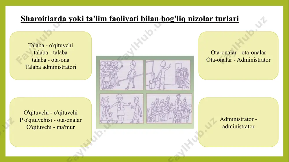'ularini ifoda etishni bilishmaydi, suhbatdoshni tinglashni bilishmaydi. tuyg'ularni noto'g'ri ifodalash talabalar o'zlarini qanday boshqarishni bilmaydilar, tajovuzkor, mojarolar osongina alangalanadi mojarolarni hal qilish ko'nikmalarining etishmasligi qo'pol va tajovuzkor xatti-harakatlarning namunasi - ota-onalar yoki maktabdan tashqaridagi tengdoshlar guruhlari pedagog tomonidan hokimiyatni suiiste'mol qilish mos kelmaslik, haddan tashqari yuqori talablar, o'qituvchi doimiy ravishda avtoritar uslubga, qat'iy, o'zgarmas qoidalarga amal qiladi. pedagogik konfliktlarni 3 turga bo`lish mumkin 1. resurslar etishmasligidan kelib chiqadigan nizolar (hamma uchun nimadir etishmayapti: o'quv qo'llanmalari, o'qituvchining e'tibori, tengdoshlar bilan do'stlik) 2. istaklar, ehtiyojlar (shu jumladan hokimiyatga bo'lgan intilish, do'stlik, o'zini o'zi tasdiqlash, muvaffaqiyatga erishish) bilan bog'liq bo'lgan nizolar boshqa odamlarning xohish-istaklariga zid keladi. 3. shaxsiy qadriyatlarimiz o'rtasidagi qarama-qarshiliklar (bizning qadriyatlarimiz shubha ostiga olinadi, biz buni hayotimizning ma'nosiga tahdid sifatida his qilamiz va butunlay toqat qilmaymiz) konfliktning asosiy tarkibiy qismlari konfliktning asosi voqea psixologik pozitsiya mojaroli vaziyat uzoq vaqt davomida hech qanday hodisasiz mavjud bo'lishi mumkin. konflikt ishtirokchilarining harakatlari konflikt ob'ektini …