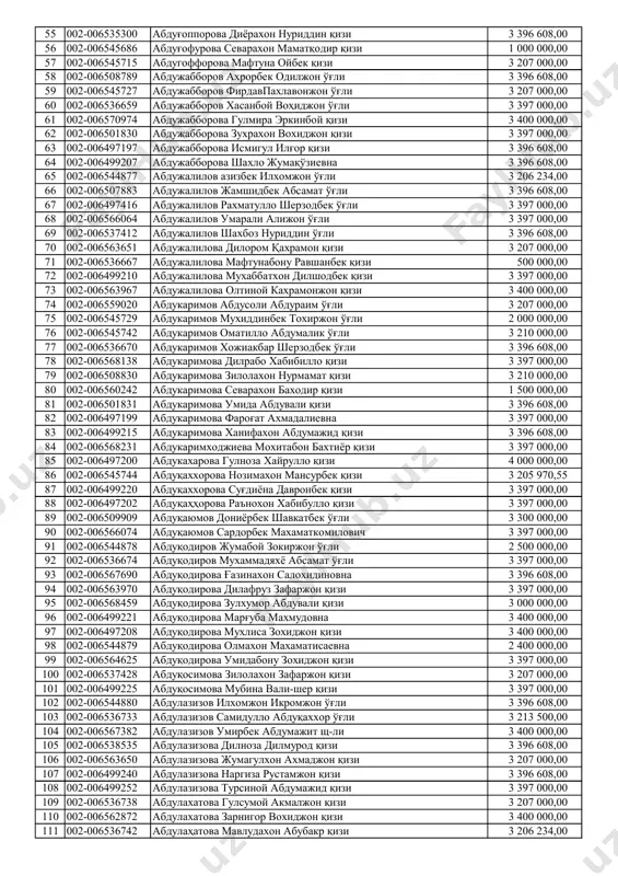 ва гулбохор абдулазиз қизи 3 396 608,00 31 002-006536702 абдувахобова дурдона абдурасул қизи 3 207 000,00 32 002-006499198 абдувахобова мадина илхомжон қизи 1 500 000,00 33 002-006497196 абдувахобова мафтунахон зафар қизи 3 397 000,00 34 002-006537427 абдувахобова сабохатхон каримжон қизи 3 207 000,00 35 002-006501390 абдувахобова хуморахон бахтиёр қизи 1 500 000,00 36 002-006560185 абдувахопов достонбек чинберди ўғли 3 207 000,00 37 002-006564964 абдувоитова сарвиноз бахромжон қизи 3 400 000,00 38 002-006536705 абдувоитова хуршидабону тўхтамурод қизи 3 207 234,00 39 002-006566626 абдувосиева гулзира баходиржон қизи 3 396 608,00 40 002-006563592 абдувоситова омадой дилмурод қизи 3 400 000,00 41 002-006565591 абдувохидова нодирабегим музаффар қизи 3 396 608,00 42 002-006510935 абдувохидова шоирахон шавкатбек қизи 3 400 000,00 43 002-006540366 абдуғаниев отабек музаффар ўғли 3 210 000,00 44 002-006536712 абдуғаниев ҳусанбой муродали ўғли 3 207 000,00 45 002-006536716 абдуғаниева дилдорахон азимжон қизи 3 207 000,00 46 002-006499199 абдуганиева мадинабону зафариддин қизи 3 397 …