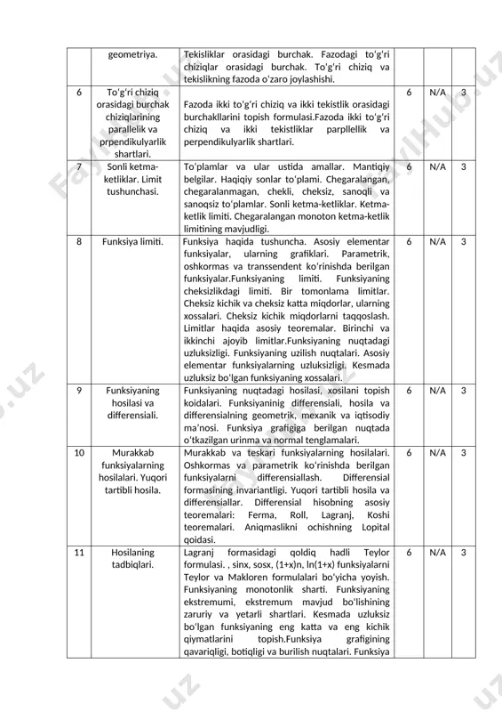 h.funksiya grafigining qavariqligi, botiqligi va burilish nuqtalari. funksiya grafigining asimptotalari. funksiyani tekshirishning va grafigini yasashning umumiy sxemasi va uning tadbiqi. differensial hisobning amaliy masalalarda qо‘llanishi. 6 n/a 3 12 ikki о‘zgarubchili funksiyaning hususiy hosilalari. kо‘p о‘zgarubchili funksiyaning aniqlanish va о‘zgarish sohasi, limiti va uzluksizligi.xususiy hosilalar. tо‘la differensial. sirtga о‘tkazilgan urinma tekislik va normal tenglamalari. yuqori tartibli xususiy hosilalar va tо‘la differensiallar. teylor formula​si. oshkormas funksiyaning mavjudligi haqidagi teorema. oshkormas funksiyani differensiallash. 6 n/a 3 13 ikki о‘zgaruvchili funksiyaning ekstremumi. kо‘p о‘zgarubchili funksiyalarning ekstremumini mavjud bо‘lishining zaruriy va yetarli shartlari. shartli ekstremum. lagranjning kо‘paytuvchilar usuli. ekstremal masalalarni yechishga tadbiqi 6 n/a 3 14 aniqmas integral va uning xossalari. boshlang‘ich funksiya, aniqmas integral va ularning geometrik talqinlari. aniqmas integralning xossalari. integrallar jadvali. integrallash usullari. ratsional, irratsional va trigonometrik funksiyalarni integrallash. 6 n/a 3 15 aniq integralga keltirubchi masalalar. aniq integralning ta’rifi va uning xossalari. yuqori chegarasi о‘zgarubchi bо‘lgan integral. nyuton-leybnits formulasi. tо‘g‘ri …