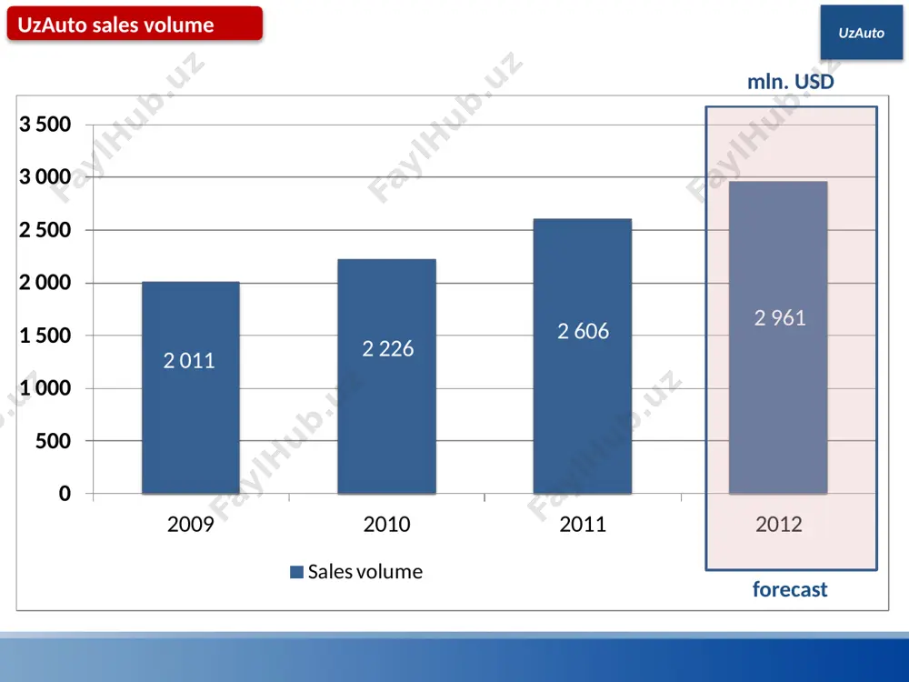 crease of export potential new workplaces uzauto main parameters of the program of modernization, technical and technological re-equipment of agricultural production in 2012- 2016 years production and renovation of locally produced basic agricultural machinery 64 ths. units worth 2 bln. uzs during 5 year timeline. small tractors for gardening (70-80 h.p.) universal tractors for gardening and agriculture (up to 100 h.p.) general use tractors for gardening and agriculture (up to 100 h.p.) investment projects on production of new types of agricultural and land reclamation equipment - 66 projects worth 38,6 mln. usd order of payment for locally produced agricultural equipment advance payment of at least 70% for 3 month prior to delivery procurement of agricultural machinery with use of the fund of state incentives based on leasing the package of government support measures education , training uzauto demand for vehicles in agricultural and construction industry melioration and road construction machinery …