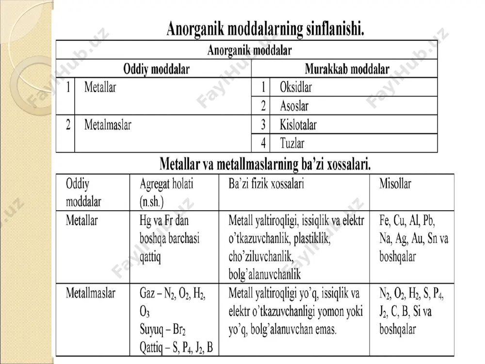 ga parchalanadi: t o cu(oh)2↓ → cuo + h2o kislotalar kislotalar - molekulalari vodorod atomlari va kislota qoldiqlaridan iborat murakkab moddalar. suvli eritmada kislotalarning elektrolitik dissotsiatsiyasi jarayonida vodorod kationlari va kislota qoldig'ining anioni hosil bo'ladi. нсl h++ сl - h2so4 3h++po43- kislotalarning fizik xossalari oddiy sharoitlarda kislotalar suyuq va qattiq bo'lishi mumkin (borik, fosforik, volfram) kislotalar o'yuvchi suyuqliklardir (kremniy kislotasidan boshqa), nordon ta'mga ega, hidsiz, ko'plab moddalar va to'qimalarni korroziyaga olib keladi. kislotalarning sinflanishi belgilar tasnifi kislota guruxi misollar kislota qoldig‘ida kislorodning mavjudligi а) kislorodli; б) kislorodsiz а) h3po4, h2so4; ,б) hbr, h2s asosliligi а) bir asosli; б) ko‘p asosli а) hno3, hcl; б) h2so4, h3po4 suvda eruvchanligi а) eriydigan; б) erimaydigan а) hno3, hcl; б) h2sio3 uchuvchanligi а) uchuvchan; б) uchuvchan emas а) h2s, hno3 б) h2so4, h3po4 dissotsilanish darajasi а) kuchli; б) kuchsiz а) hno3, hcl; б) h2so3, h2co3 turg‘unligi а) barqaror; б) beqaror а) h2so4, hcl б) …