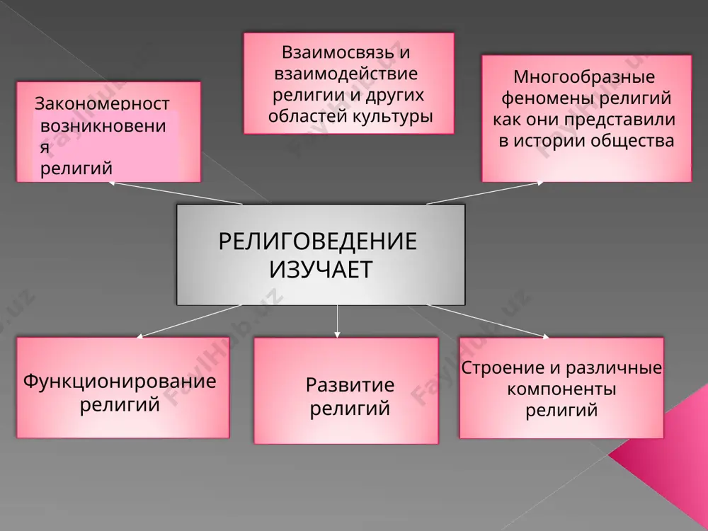 реживаний, привычек, установок, потребностей формы религиозного сознания политеизм (многобожие) монотеизм (единобожие) иудаизм, христианство и ислам буддизм, индуизм, синтоизм, конфуцианство классификация религий родоплеменные религии национальные религии буддизм, христианство и ислам иудаизм, индуизм, синтоизм, конфуцианство, зороастризм мировые религии тотемизм, анимизм, фетишизм, магия, шаманизм на сегодняшний день в мире: буддизму поклоняются – 800 млн. человек христианству – 2 млрд. человек исламу -1,5 млрд. человек