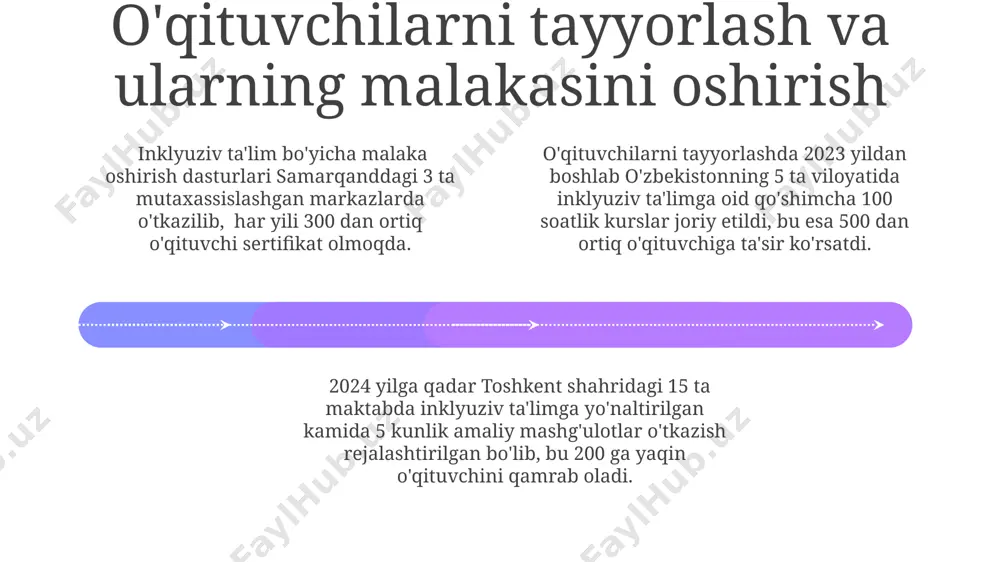 chrashuvlar (oyiga kamida 2 marta) o'quv jarayonining samaradorligini 15% ga oshirdi. samarqand viloyatida 2022-yilda 100 dan ortiq ota-ona va mahalliy jamoat vakillarini o'z ichiga olgan inklyuziv ta'lim bo'yicha 3 kunlik trening o'tkazildi, natijada jamoatchilikning qo'llab-quvvatlashi sezilarli darajada oshdi. inklyuziv ta'lim strategiyasini amalga oshirish uchun shart-sharoitlar inklyuziv ta'lim strategiyasini muvaffaqiyatli amalga oshirish uchun o'quv dasturlari va o'quv materiallarining 15% dan kam bo'lmagan qismi o'quvchilarning individual ehtiyojlarini qondiradigan tarzda moslashtirilishi kerak. masalan, toshkent shahri maktablarida. inklyuziv ta'limning samarali amalga oshirilishi uchun 2023-yil holatiga ko'ra, o'zbekistonning 5 ta viloyatida kamida 30 ta inklyuziv maktab ochilishi va 100 dan ortiq malakali mutaxassislar tayyorlanishi zarur. samarqand viloyatida 2025-yilgacha inklyuziv ta'limni qo'llab-quvvatlash maqsadida, kamida 5 ta yangi inklyuziv markazlar ochilishi va 200 ga yaqin o'qituvchilarni qayta tayyorlash dasturi amalga oshirilishi rejalashtirilgan. o'quv resurslari va texnologiyalari add text add text add text add text add text add text самарқанд вилоятидаги 5 та мактабда 100 дан ортиқ ўқувчи …