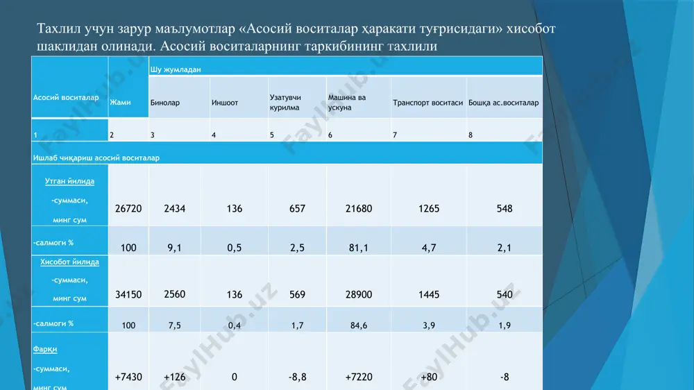 г холатини урганишда корхона амартизация сиёсатига, асосий воситаларнинг маънавий эскирганлик даражасига, фойдаланишдан олиб куйилган асосий воситалар холатига мухим эътибор каратилади. асосий воситаларнинг холат кўрсаткичларини уларнинг ҳар бир тури ва жами буйича ўрганилади. тахлил учун зарур булган маълумотлар 1-шакл «бухгалтерия баланси» ва 3-шакл «асосий воситаларнинг ҳаракати туғрисидаги» хисобот шаклларидан олинади. асосий воситаларнинг холат курсаткичлари уларнинг ҳаракат курсаткичлари билан тулдирилади. янги техника ускуналарни ишлаб чиқаришга жорий этилиши киши кул мехнатини иктисод қилишга олиб келади, мехнат унумдорлиги ортади, таннархи эса пасаяди, восита кайтими ортади. асосий воситаларнинг эскириш даражасини аниқлаш оркали асосий воситалар таркибидаги яроксиз узоқ муддат давомида ишланиб келаётган иншоотларни аниқлаш мақсад килиб куйилади, чунки бугунги кун шароитида эски асосий воситаларни оборотда булиши унумдорлик, самарадорлик курсаткичларини пасайишига олиб келади. асосий воситаларни эскириш даражасини аниқлаш учун асосий воситаларнинг эскириш суммасини уларнинг дастлабки қийматига булиш лозим. асосий воситаларни дастлабки қиймати, ҳамда эскириш суммалари корхона балансининг биринчи булими актив кисмида ифодаланган. асосий воситаларни яроклилик даражаси унинг …