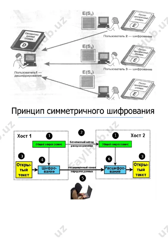 ifrlash uchun parollarni saqlash osonroq bo'ladi, chunki maxfiy kalit hech kimga berilishi shart emas. hack bo'lsa, server kalit juftligini o'zgartiradi va barchaga yangi kombinatsiyalar yuboradi. asimmetrik shifrlash nosimmetrik shifrlashdan ko'ra "og'irroq" ekanligiga ishonishadi. buning sababi ko'proq kompyuter resurslarini talab qiladi. kalit yaratish jarayonida ham cheklovlar mavjud. odatda, assimetrik shifrlash qobiliyatlari foydalanuvchi autentifikatsiyasini amalga oshirish uchun ishlatiladi (masalan, veb-saytga kirishda). yoki, u nosimmetrik shifrlash uchun sessiya kalitini yaratish uchun ishlatilishi mumkin (biz server va foydalanuvchi o'rtasida ma'lumot almashish uchun vaqtinchalik parol haqida gapiramiz). yoki ular shifrlangan raqamli imzolarni shakllantiradi. ikkinchi holatda, har kim har kim bunday imzoni jamoat mulki bo'lgan ochiq kalit yordamida tekshirishi mumkin. nimani bilish muhimdir keling, asosiy fikrlarni sanab o'tamiz va ikkala shifrlash turini taqqoslaymiz: 1. nosimmetrik algoritm katta miqdordagi shifrlangan ma'lumotlarni uzatish uchun juda yaxshi. bu holda assimetrik sekinroq ishlaydi. bundan tashqari, assimetrik algoritm bo'yicha ma'lumot almashinuvini tashkil qilishda ikkala tugma ikkala tomonga ma'lum bo'lishi kerak yoki …