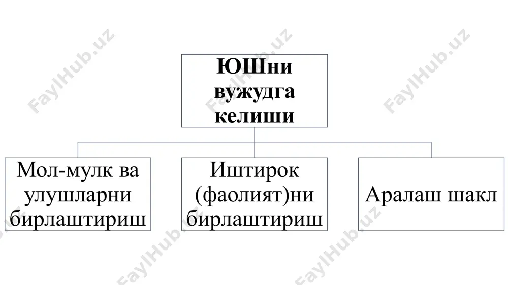 жларни қаноатлантириш учун ўз манфаатларининг муштараклиги асосида қонунда белгиланган тартибда бирлашган фуқароларнинг ихтиёрий бирлашмалари жамоат бирлашмалари ҳисобланади. 3. фуқаролар ва (ёки) юридик шахслар томонидан ихтиёрий мулкий бадаллар қўшиш асосида ташкил этилган, хайрия, ижтимоий, маданий, маърифий ёки бошқа ижтимоий фойдали мақсадларни кўзлайдиган, аъзолиги бўлмаган нодавлат нотижорат ташкилоти жамоат фонди деб эътироф этилади. 4. бошқарув, ижтимоий-маданий вазифаларни ёки тижоратчиликдан иборат бўлмаган бошқа вазифаларни амалга ошириш учун мулкдор томонидан ташкил этилган ва тўла ёки қисман молиявий таъминлаб туриладиган ташкилот муассаса ҳисобланади. 5. тижорат ташкилотлари ўзларининг тадбиркорлик фаолиятларини мувофиқлаштириш, шунингдек муштарак мулкий манфаатларини ифода этиш ҳамда ҳимоя қилиш мақсадида нотижорат ташкилотлар ҳисобланувчи уюшмалар (иттифоқлар) ва ўзга бирлашмаларига бирлашишлари мумкин /docprops/thumbnail.jpeg