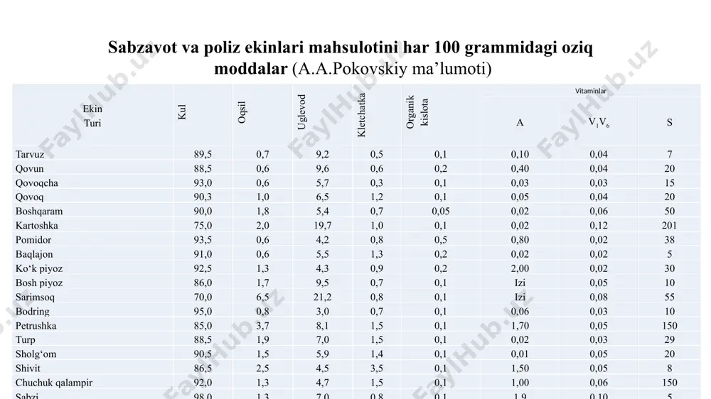 l-kesil aniqlanilmagan. oqsillar - aminokislotalarning yuzlab va minglab qoldiqlaridan tuzilgan yuqori molekulyar organik moddalar bo‘lib, moddalar almashinuvida hal qiluvchi ahamiyatga ega va o‘simliklarning asosiy zahira moddalaridan biri hisoblanadi. oqsillarning elementlar tarkibi o‘zgarmas, yani doimiy bo‘lib, unda uglerod 51-55, kislorod 21-24, azot 15-18, vodorod 6,-5,-7, oltingugurt 0,3-1,5 foizni tashkil etadi. o‘simliklarning vegetativ organlarida oqsillar miqdori odatda, ular massasining 5-20, boshoqli donli ekinlar urug‘ida 6-20 , dukkakli va moyli ekinlar urug‘ida esa 20-35 foizni tashkil etadi. qishloq xo‘jalik ekinlari hosilining sifatini baholashda ko‘pgina undagi "xom protein" ko‘rsatkichidan foydalaniladi, u barcha azotli birikmalar (oqsil va oqsilsiz birikmalar) yig‘indisini ifodalaydi. "xom protein" o‘simliklar tarkibidagi umumiy azotning foizdagi miqdorini 6,25 ko‘rsatgichiga (oqsil va oqsilsiz birikmalar tarkibidagi azotning o‘rtacha miqdori- 16 foizdan olinadi) ko‘paytirish yo‘li bilan hisoblab topiladi. uglevodlar - o‘simliklarda qandlar (monosaxaridlar va tarkibida 2-3 ta monosaxaridlar qoldig‘i bo‘lgan oligosaxaridlar), shuningdek, polisaxaridlar (karxmal, sellyuloza, pektin moddalar) shaklida bo‘ladi. barcha qishloq xo‘jalik ekinlari mahsulotida kam miqdorda …