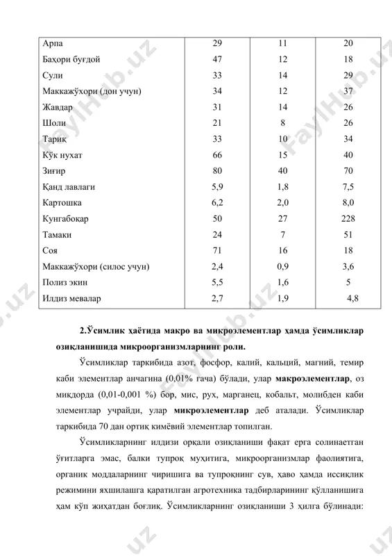 зиқ элементларидан бири ҳисобланади. ўсимликлар илдизи тупроқдаги азотни муҳим озиқланиши манбаларидан бўлган нитратлар (nо-2, nо3) дан ва аммоний тузлари (nh4) дан ўзлаштиради. бундай шаклдаги азот тупроқда кам бўлади, чунки улар сувда яхши эрийди, ўсимликлар ва микроорганизмлар уларни тўла ўзлаштиради. фақат дуккакдош ўсимликлар тупроқдаги азотдан ташқари, тугунак бактериялар ёрдамида атмосферадаги молекуляр азотдан ҳам озиқланади. фосфор: тупроқда фосфор кам ҳаракатчан бўлади, тупроққа сингади, сувда ёмон эрийди, ўсимликлар қийин ўзлаштиради. тупроқда унинг ялпи миқдори жуда кўп. агар улар ўсимликлар ўзлаштира оладиган ҳолатга ўтказилса, ерларга фосфорли ўғит солинмасдан ҳам 40-50 йил давомида экинлардан мўл ҳосил олиш мумкин бўлар эди. ўсимликлар вегетациясининг дастлабки даврларида фосфатларни кўплаб ўзлаштиради. улар фосфор билан етарли даражада озиқланмаса, экинларнинг кейинги ривожланиши сусаяди. дастлабки даврда фосфор етишмаслиги оқибатларини кейинчалик экинларни нормал озиқлантириш билан тузатиб бўлмайди. ўсимликларга фосфор етишмаса, барги ва танасида қизғиш ёки қўнғирроқ тусли доғлар пайдо бўлади, пастки барглари барвақт сўлийди, тўқ қўнғир тусга киради ва тушиб кетади. калий: калий …