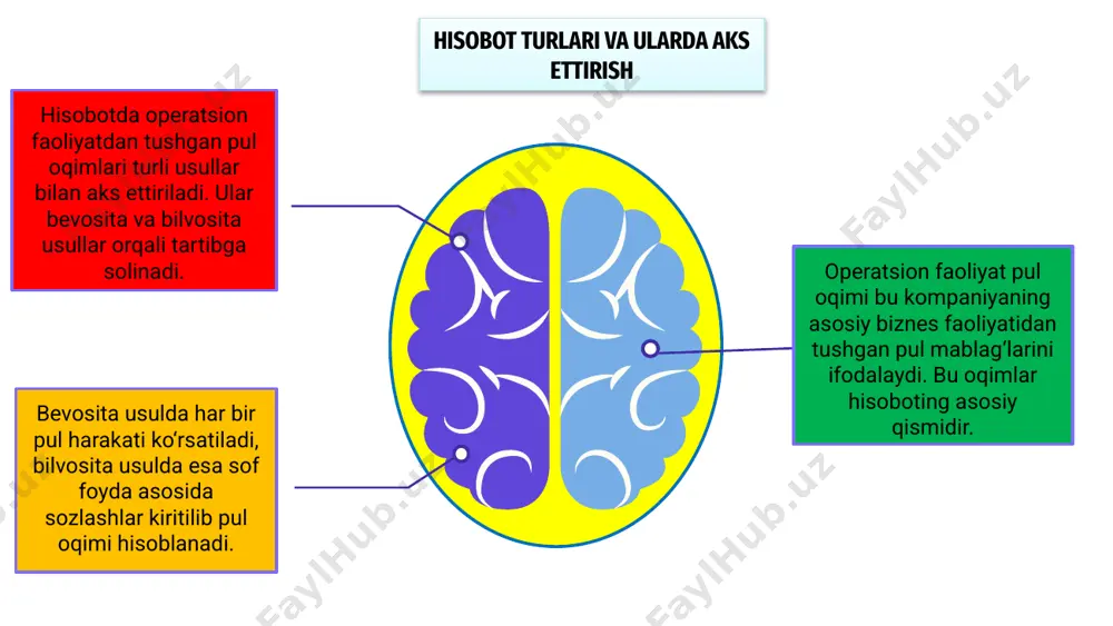 chiqimlarini o‘z ichiga oladi. bu hisob muhim ahamiyatga ega. hisobot davridagi operatsion faoliyatga doir pul oqimlarini to‘g‘ri aks ettirish kompaniyaning moliyaviy barqarorligini ko‘rsatishga yordam beradi va qaror qabul qilishni osonlashtiradi. operatsion faoliyat pul oqimlari hisobotda aniq aks ettirilsa, bu investorlar va manfaatdor tomonlar uchun kompaniya rentabelligini baholashda asosiy omil hisoblanadi. moliyaviy tahlil va pul oqimlari operatsion faoliyat pul oqimlari hisobi kompaniya asosiy operatsiyalaridan olinadigan naqd pul miqdorini aniqlashga xizmat qiladi va foydalilikni ko‘rsatadi. bunday histo‘lovlar ob kitoblar kompaniyaning asosiy faoliyati orqali qanday tushum va bo‘layotganini aniqlashga yordam beradi hamda moliyaviy holatni to‘g‘ri baholaydi. pul oqimi hisobotlari yordamida tahlilchilar va investorlar kompaniya naqd pul aylanmasi orqali barqarorlik, rentabellik va moliyaviy salohiyatini tahlil etish imkoniyatiga ega. 100 75 50 operatsion faoliyat pul oqimlarini hisoblashda asosiy maqsad korxona kundalik faoliyatidan tushumlarni aniqlashdir. shu sababli, to'g'ri uslub tanlash muhimdir. xatoliklarning oldini olish uchun buxgalterlar malakali bo'lishi, hisobotlar esa tekshiruvdan o'tkazilishi kerak. shuningdek, yangi tartiblar …