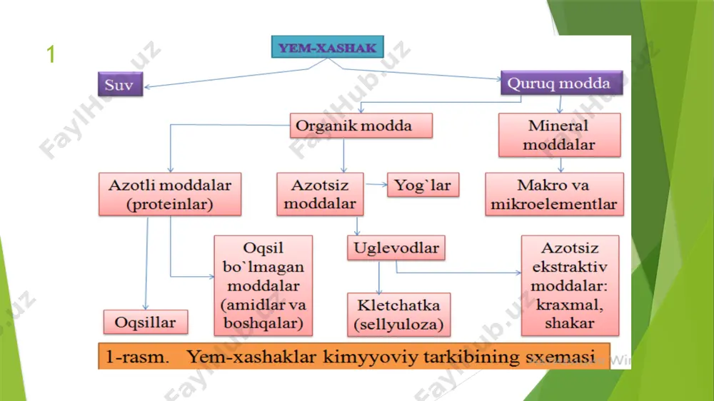 mon, turli xildagi o‘simliklarning (makkajo‘xori, g‘o‘zapoya, oqjo‘xori, kungaboqar va hokazolarning) poyasi, so‘tasi va chig‘anog‘idan iborat. pichanning kimyoviy tarkibi uning sifatiga ko‘ra turlicha bo‘ladi. masalan, 4-26% protein, 3-7 yog‘, 20-35% kletchatka, 3-11% kuldan iborat. 1 kg sifatli beda pichanida 0,5 kg gacha oziq birligi bo‘lishi mumkin ildizmevali ozuqalar tez hazmlanish, tarkibida uglevodlar va vitaminlar bo‘lishi bilan harakterlanadi. ularda protein, kalsiy va fosfor juda oz bo‘ladi. aralash ozuqalar maxsus retsept asosida tayyorlanadi. bunda har qaysiturdagi va mahsulot yo‘nalishidagi hayvonlarning barcha xususiyatlari hisobga olinadi. briketlangan ozuqalar pichan, somon, kunjara, don va hokazolar aralashmasini maydalab, presslangan holda tayyorlanadi. poliz mevalar (xashaka qovoq, tarvuz, kabachki va hokazolar) kimyoviy tarkibi va fiziologik xususiyatlariga ko‘ra ildizmevalarga yaqin va o‘xshash bo‘ladi. silos asosan makkajo`xori va oqjo‘xori dumbulligida o‘rib olib maydalangan poya va sutalardan tayyorlanadi. 1 kg sifatli silosda 0,20-0,25 ozuqa birligi bo‘ladi kepak turli xil don (bug‘doy, arpa, suli, loviya, sholi va hokazolar) ning po‘stidan tayyorlanadi. 1.1-rasm. kontsentrat …