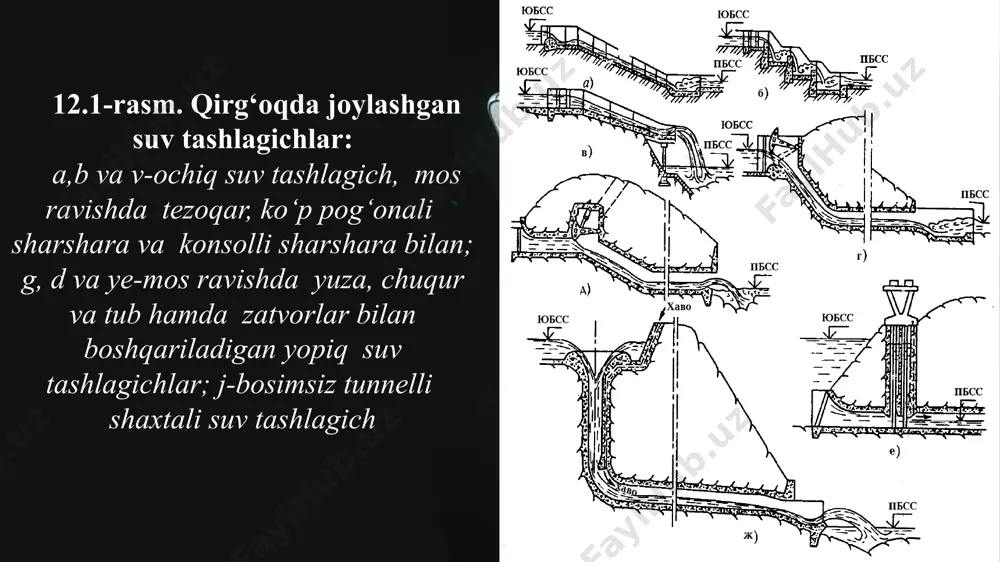 tashlama kanal; 4-tezoqar; 5-shashara; 6-konsolli sharshara; 7-ketuvchi kanal. agar suv tashlash traktida inshootlarni bir joyga joylashtirish qiyin bo‘lsa, ularni bo‘lib – bo‘lib joylashtirishga yo‘l qo‘yiladi, masalan bitta tutashtiruvchi inshoot o‘rniga ikkita va undan ko‘p bajariladi (12.3-rasm). 3. frontal suv tashlagichlar frontal suv tashlagichlar vodoslivi planda keluvchi kanal o‘qiga perpendikulyar joylashtiriladi va suv inshootga perpendikulyar kirib keladi (12.4-rasm). bu holda to‘g‘on tepasi bilan vodosliv ustini ko‘prik bilan birlashtiriladi. suv tashlash trakti o‘qi (planda) yerning topografiyasi va geologiyasini hisobga olgan holda belgilanadi, u planda va bo‘ylama kesimlarda to‘g‘on tepasidan o‘tadigan yo‘l bilan bog‘langan bo‘lishi kerak. keluvchi kanal boshlanishi to‘g‘on tanasidan 75...100 m masofada joylashtiriladi, ketuvchi kanalning chiqish qismi to‘g‘on pastki qiyalik oxiridan kamida 100...150 m masofada bo‘lishi kerak. keluvchi kanal vodoslivga suvni ravon kelishini ta’minlaydi. planda u egri chiziqli ko‘rinishda va uzunligibo‘yicha o‘zgaruvchan kenglikka egadir. katta chuqurliklarda kanal tubi gorizontal, kichik chuqurliklarda esa suvning yanada ravon kelishini ta’minlash uchun kanal tubi teskari …