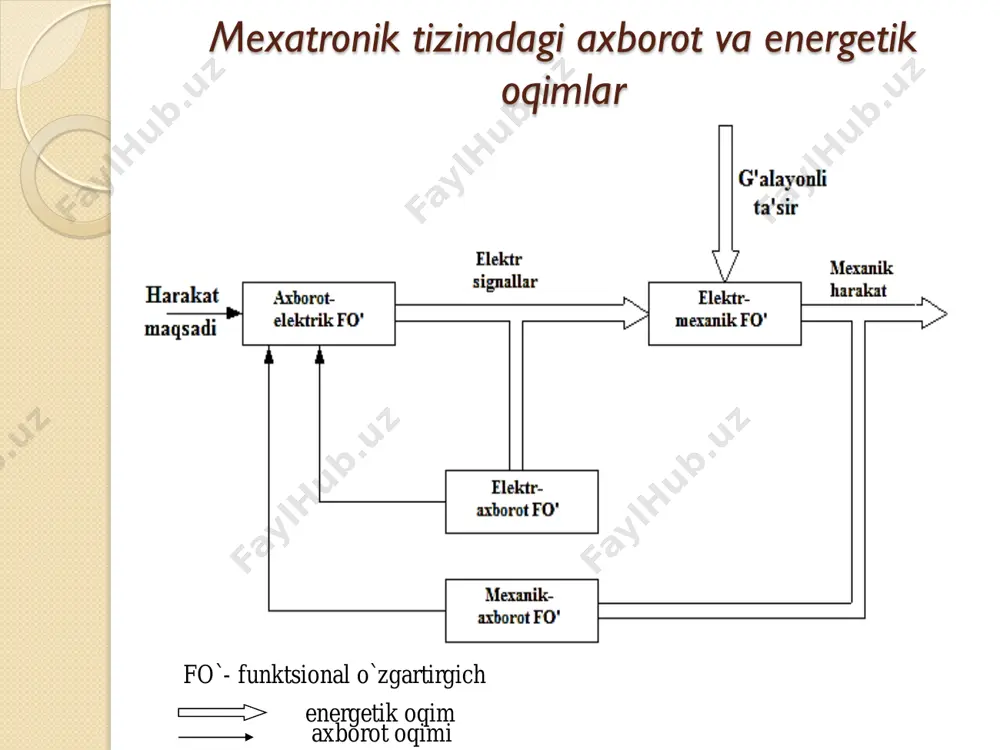 larning asosiy afzalliklari:  barcha elementlar va interfeyslarni yuqori darajada integratsiyalash, unifikatsiyalash va standartlashtirish natijasida tannarxning pastligi;  intellektual boshqarish metodlarini qo`llash natijasida murakkab va aniq harakatlarni amalga oshirishning yuqori sifatiga erishish;  yuqori ishonchlilik, uzoq chidamlik va jarayonga xalaqit qiluvchi ta`sirlardan himoyaning yuqoriligi;  kinematik zanjirlarning soddalashtirilishi natijasida mashinaning massasi va gabaritlarini hamda dinamik xossalarini yaxshilash.  modullar konstruktsiyalarini mujamsamlashtirish (kompaktlash) (mikromashinalar ishlab chiqish). “elektrotexnika va mexatronika“ kafedrasi dotsenti djalilov anvar urolovich  + 998 71 237 19 65  aduuz@mail.ru @anvardjalilov © department of "electrical engineering and mechatronics" design of presentation anvar djalilov “elektrotexnika va mexatronika” kafedrasi mailto:aduuz@mail.ru