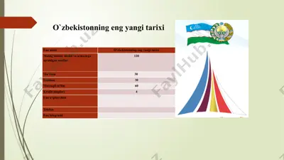 o‘zbekistonning eng yangi tarixi — PPTX