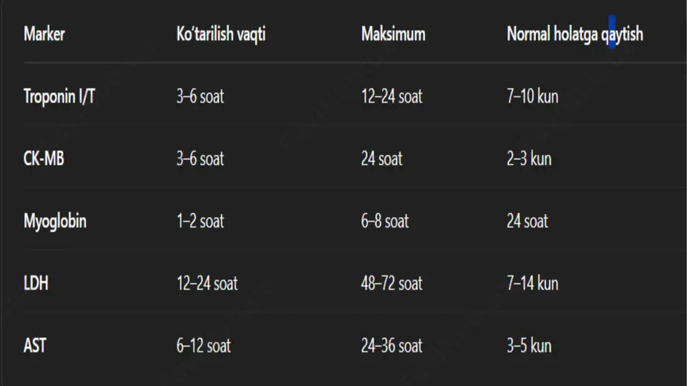 miokard infarktining erta va kech biokimyoviy tashxisi - Page 5