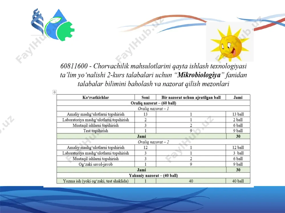 yra yoki undan ko'p bo'lishi mumkin . yangi go'sht mikroflorasining sifatli tarkibi xilma-xildir. mikrofloraning ko'p qismini teri va oshqozon-ichak trakti mikroorganizmlari tashkil qiladi, ular go'shtni ishlab chiqarish jarayonida mikrobial ifloslanishning asosiy manbalari hisoblanadi. bakteriyalarning kokk shakllari, koliform bakteriyalar, chirigan spora hosil qiluvchi bakteriyalar, spora hosil qilmaydigan grammusbat tayoqchalar, mog'or va xamirturushlar uchraydi. ba'zida salmonellalar va boshqa patogen mikroorganizmlar aniqlanishi mumkin. 7 go'sht mikrobiologiyasi hayvonlar kasal bo'lib qolganda, antibiotiklar bilan uzoq muddatli davolanish ichak mikroflorasi tarkibining o'zgarishiga olib keladi: disbakterioz. shu bilan birga, e. coli va sut kislotasi bakteriyalarining soni kamayadi yoki butunlay yo'q bo'lib ketadi, bu esa majburiy mikrofloraning foydali ta'sirining pasayishiga olib keladi. 8 go'sht mikroflorasiga ta'sir qiluvchi omillar hayvonlarning salomatligi (kasalliklarning mavjudligi) hayvonlarning turmush tarzi va yashash sharoitlari go'shtning reaktsiyasi (ph), kislotali reaktsiya mikroorganizmlarning, ayniqsa chirigan bakteriyalarning rivojlanishiga to'sqinlik qiladi. sanitariya qoidalariga rioya qilish, tana go'shtini kesish texnologiyasiga rioya qilish transport go'shtni sovutish va saqlash jarayonlari. 9 epidemiologik …