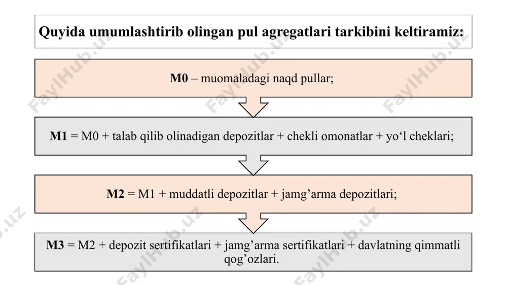 · y bu yerda: m – muomaladagi pul miqdori; v – pulning aylanish tezligi; p – baholar darajasi (baho indeksi); y – real yaim. pulga talabning miqdoriy nazariyasi – bu muomaladagi pul miqdori, tovar narxlari darajasi hamda pullarning qiymati o’rtasidagi o’zaro bog’liqlikni izohlashga asoslangan iqtisodiy ta’limotdir. uning mohiyati muomaladagi pul miqdori narxlar va pul qiymati darajasining mutanosib ravishda o’zgarishining dastlabki sababidir, degan qoidadan iboratdir. pulning aylanish tezligi, iqtisodiyotda bitimlar tarkibi nisbatan barqaror bo‘lganligi uchun ham doimiy kattalik deb qabul qilinadi. ammo bank tizimiga hisob-kitoblarni tezlashtiruvchi texnik vositalar joriy qilinishi natijasida u o‘zgarishi mumkin. v doimiy bo‘lgan sharoitda almashtirish tenglamasi quyidagicha bo‘ladi: m · v* = p · y (fisher tenglamasi), bundan: p· y m= ----------- v* p · y – nominal yaim miqdorini bildirishini va doimiy miqdorligini hisobga olsak, muomala uchun zarur bo‘lgan pul miqdori ishlab chiqarilayotgan tovarlar va xizmatlar miqdori va ularning bahosi o‘zgarishlariga, boshqacha aytganda, nominal yaim o‘zgarishiga …