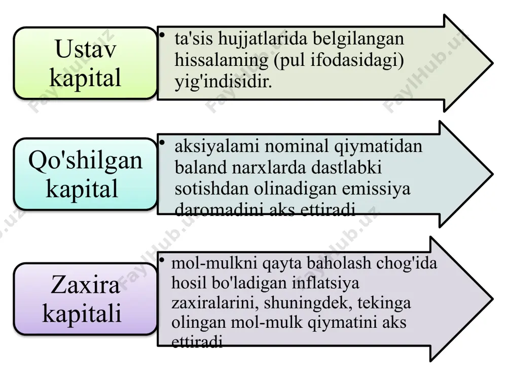tiladi: 8510-«aktivlarni qayta baholash bo’yicha tuzatishlar»; 8520-«rezerv kapitali»; 8530-«beg’araz olingan mol-mulk». asosiy vositalarni qayta baholash, odatda, hukumat qaroriga ko’ra‚ nomoddiy aktivlar‚ qimmatli qog’ozlar va boshqa uzoq muddatli investitsiyalarni bozor qiymatigacha qayta baholash aktivning bozor qiymatini aniq belgilashi mumkin bo’lgan sharoitda xo’jalik yurituvchi sub’ekt hisob siyosatiga muvofiq amalga oshiriladi. bunda‚ qayta baholashni shunday amalga oshirish kerakki‚ har bir hisobot sanasidagi aktivning balans qiymatini uning bozor qiymatidan keskin farqlanmasin. misol. kompaniyaning qimmatli qog’ozlari 8000 ming so’mlik balans qiymatiga ega. ularning hisobot davri oxiridagi bozor qiymati 8800 ming so’mga oshgan. agar xo’jalik yurituvchi sub’ekt o’z investitsiyalarini qayta baholangan qiymati bo’yicha hisobga olsa‚ u holda qayta baholashdan olingan daromad rezerv sarmoya schyotlarida aks ettirilishi lozim. 0610 – «qimmatli qog’ozlar» hisobvarag’i debeti – 800000 so’m. 8510 – «aktivlarni qayta baholash bo’yicha tuzatishlar» hisobvarag’i krediti 800000 so’m. takrorlash uchun savollar ustav kapitali deb nimaga aytiladi? turli mulkchilik shaklidagi korxonalarda ustav kapitalini shakllantirish xususiyatlari nimalarda o’z ifodasini …