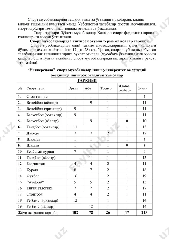 нинг спорт иншоотларида ўтказилади. (ўтказиш жадвали илова қилинади) iii босқич – (республика финал босқичи) ташкилий қўмита томонидан белгиланган жойларда ўтказилади: спортиинг жамоавий ўйин турлари бўйича худудий саралаш босқичи (рсгби-7 спорт туридан ташқари): мусобақалар дастуридан ўрин олган спортиинг жамоавий ўйин турлари (баскетбол, волейбол, гандбол, футбол) бўйича вилоятлар ва тошкент шахар худудий босқич ғолиблари, 4 (тўрт) худудда бўлиб ўтадиган худудий-саралаш босқичида иштирок этади. талабномалар жамоаларни таркибига қараб тўлдирилади, рўйхатдаги талабалар мусобақага қўйилади. талабномани рўйхатида бўлмаган талаба бўлса жамоага мағлубият берилади ва четлатилиши мумкин. хар бир спорт мусобақаларга жамоа спорт формасида келиб қатнашиши шарт, деканлар шахсан маъсулдирлар. қатнашувчи талабаларни буйруғидан кўчирма, паспорти ёки id карта, расми билан маълумотнома ўқиётганлиги тўғрисида тасдиқлангани. спорт мусобақаларнни ташкил этиш ва ўтказишга рахбарлик қилиш вилоят ташкилий кумитаси хамда ўзбекистон талабалар спорти ассоциацияси, спорт клублари томонидан ташкил этилади ва ўтказилади. спорт турлари бўйича мусобақалар халқаро спорт федерацияларнинг коидаларига асосан ўтказилади. спорт мусобақаларида иштирок этувчи терма жамоалар таркиби спорт мусобақаларида …
