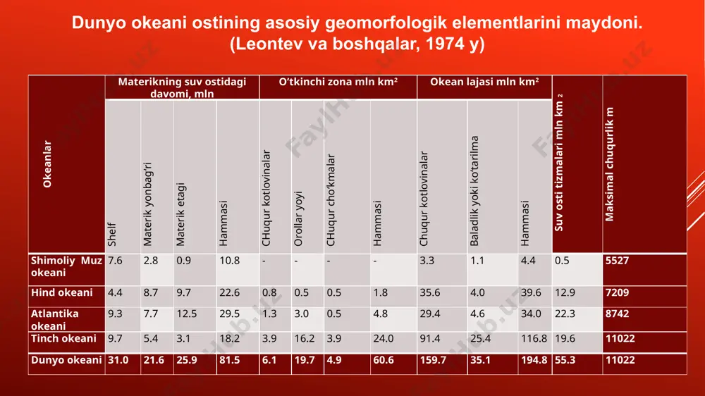 gi va 60 ming km ga boradi. haqiqatdan ham yer sharidang eng katta tog‘ sistemalaridir. unga teng keladigan quruqlikda yo‘q. www.arxiv.uz 8 dunyo okeani suvlari dunyo okeani gidrosferaning asosiy suvi to‘plangan joyi hisoblanadi. dengiz yer yuzasida suvi eng ko‘p tarqalgan, juda murakkab ximik eritma. tarkibida 60 dan ortiq turli komponentlar bo‘lib, komponentlarni nisbati doimiyligi bilan ajralib turadi. 1 kg dengiz suvidagi qattiq erigan jinslarni promillilarda ifodalanishi suvning sho‘rligi deb ataladi. faqat mendeleev jadvalida 13 ta element dengiz suvida 0,1 mg/l dan ko‘proq. cl, s, c, sr, na, k, mg, br, b, si, f, ra, n. juda yuqori darajadagi ayrim komponentlar ham bor. bular cl – 19500 mg/l, na – 10833, mg – 1311, s – 910 mg/l. dengiz suvida mineral elementlaridan tashqari 2 mg/l ga yaqin organik moddalar bor. dunyo okeanining o‘rtacha sho‘rligi suv havzasida 32‰ dan 37‰, ostidagi suv qatlamlarida 34‰ dan 35‰ gacha boradi. suvning sho‘rligi va harorati …