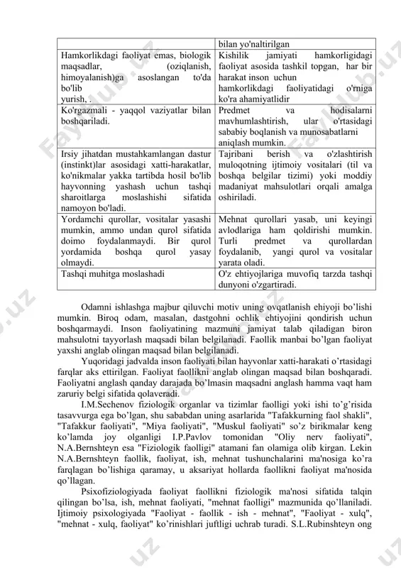 keltirgan tabiiy-biologik va ma'naviy ehtiyojlar bilan shartlashmaganligi tufayli uning psixologik mexanizmi ham o’zgacha negizda qurilishi mumkin. ikkinchidan, faoliyat muvaffaqiyatini ta'minlash uchun psixik narsa va hodisalarning xususiyat ob'ektiv xossalarni aks ettirishi, qo’yilgan maqsadga erishish yo’l-yo’riqlarini aniqlab berish lozim. uchinchidan, faoliyat shaxsning xulq-atvorini maqsadga qaratilgan harakatlarni ruyobga chiqarish, yuzaga kelgan ehtiyojlarni va yordamga muhtojligi, faollikning imkonini beradigan boshqarishni uddalash lozim. shuning uchun faoliyatni bilish jarayonlarisiz, irodaviy zo’r berishsiz amalga oshirish juda mushkul. aynan ikkala omil o’zaro uzviy aloqaga kirgandagina yaratuvchanlik xususiyatini kasb etadi. inson faolligining o’ziga xos xususiyati shundan iboratki, faoliyatning mazmuni ana shu faoliyatni yuzaga keltirgan ehtiyojning bir o’zi bilan belgilanmaydi. agar ehtiyoj faoliyatga motiv sifatida madad berib, uni rag’batlantirib tursa faoliyatning shakli va mazmuni ijtimoiy sharoitlar, ijtimoiy talablar hamda tajribalar bilan belgilanadi. faoliyatning muhim xususiyatlari hayvonlar faolligi inson faoliyati instinktiv - biologik faollik bilishga va muloqatga bo'lgan ehtiyojlar bilan yo'naltirilgan hamkorlikdagi faoliyat emas, biologik maqsadlar, (oziqlanish, himoyalanish)ga asoslangan to'da bo'lib …