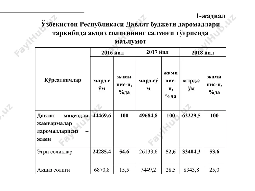 тон республикасининг давлат бюджети тўғрисида”ги ўзбекистон республикаси қонуни қабул қилинганлиги муносабати билан ўзбекистон республикасининг айрим қонун ҳужжатларига ўзгартиш ва қўшимчалар киритиш ҳақидаги қонунда солиқ ставкалари товарнинг ёки хизматнинг қийматига нисбатан фоизларда (адвалор), натурада ифодаланган ўлчов бирлигига нисбатан мутлақ суммада (қатъий белгиланган), шунингдек адвалор ва қатъий белгиланган солиқ ставкаларини ўз ичига олган аралаш ставкада белгиланади” т/р тамаки маҳсулотлари турлари солиқ ставкалари импорт қилинганда ишлаб чиқариладиган 1. филтрли, филтрсиз сигареталар, папирослар, сигариллалар (сигаритлар), биди, кретек 400 000 сўм/1000 дона + 10 фоиз 2021-йил 1-январдан: 163 500 сўм/1000 дона + 9 фоиз 2021-йил 1-февралдан: 172 000 сўм/1000 дона + 10 фоиз 2021-йил 1-октабрдан: 185 000 сўм/1000 дона + 10 фоиз 2. сигара 4 700 сўм/1 дона 3. чилим учун тамаки 280 000 сўм/кг 4. чекиладиган, ўрама тамаки 280 000 сўм/кг 5. чайналадиган, ҳидланадиган, шимиладиган тамаки 280 000 сўм/кг 6. қиздириладиган тамаки таёқчаси, қиздириладиган тамакили капсула ва таркибида тамаки бўлган ўхшаш тамойил билан фойдаланиладиган …