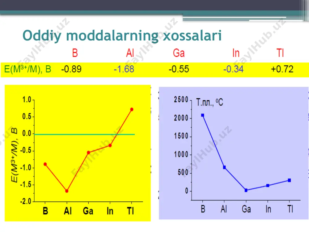 н: 2ga + 3cl2 = 2gacl3 2ga + 6hcl = 2gacl3 + 3h2 галлий хлорид сувда яхши эриши натижасида катта иссиқлик энергияси ажралиб чиқади: gacl3 + 3h2o = ga(oh)3 + 3hcl +q галлий фторид, бромид ва йодидлар сувда ва суюлтирилган кислоталарда қийин эрийдиган рангсиз кристалл моддалардир. хоссалари билан gacl3 га ўхшайди. галлий сульфат ga2(so4)3 сувли эритмаларни қуритиш натижасида 18 молекула сувни сақлаган ҳолда оқ рангли юмшоқ пластинкасимон кристалланади, сувда яхши эрийди, қиздирилганда so3 ҳосил қилиб парчаланади. булардан ташқари ga(no3)3∙8h2o, nh4ga(so4)2­∙12h2o таркибли кристаллогидрат бирикмалари мавжуд. 31 индий индий оқиш кумушранг, ялтироқ, юмшоқ, паст ҳароратда суюҳланадиган металл. оддий шароитда индий кислород таъсирида ялтироқлигини ўзгартирмайди, қиздирилганда юпқа парда ҳосил қилиб оксидланади. индий суюқланиш ҳароратидан юқорида жуда тез оксидланади. индий хлорид кислотада яхши, сульфат кислотада секин эрийди. ишқорлар билан реакцияга киришмайди. ишлаб чиқариш чиқиндилари, балчиқлари, фильтрлардан чиққан қаттиқ қолдиқлар индий олишда хомашё сифатида ишлатилади: in2(so4)3 + 3zn = 2in + 3znso4 кимёвий хоссалари билан …