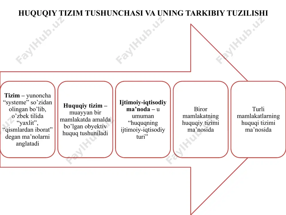 arajada ixtisoslashuvini taqozo etadi huquq tizimi tushunchasi va tuzilishi genetik yondashuv asosida birlamchi – inson, ikkilamchi – davlat va jamiyat tarixiy yondashuv asosida eng muhim mezon – huquq shakli (manbai) huquq tizimidagi tarkibiy tuzilmalar o’zining tashkiliy qurilishi va aloqalarning murakkabligi bilan bir-biridan farq qilishi (masalan, gorizontal, vertikal, matritsali va to’g’ri yo’nalishli aloqalar) huquq sohasi va huquq instituti tushunchalari huquq institutlari – bu o’zaro bog’liq bo’lgan bir turdagi ijtimoiy munosabatlarni tartibga soluvchi huquq normalari guruhidir huquq sohasi – bu ijtimoiy munosabatlarning muayyan sohasini tartibga soluvchi huquq normalari va huquq institutlarining yig’indisidir (prinsiplar hamda qoidalari) huquq normasi – davlat tomonidan o’rnatiladigan yoki ma’qullanadigan, muayyan shaklda ifodalanadigan, ijtimoiy munosabatni tartibga solishga qaratilgan umummajburiy xulq-atvor qoidalari yig’indisi (unda subyektlarning huquq va majburiyatlari, rag’batlantirish yoki bajarmaganlik uchun ta’sir choralari belgilanadi) huquq sohasi va huquq instituti tushunchalari huquq institutlari va tarmoqlararo institutlar: oddiy murakkab (kompleks-majmuaviy) regulyativ qo’riqlovchi ta’sis etuvchi (mustahkamlovchi) huquq sohasi va huquq instituti tushunchalari …