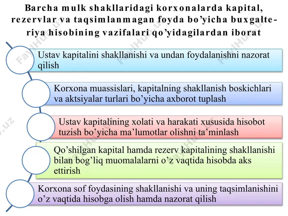 mol-mulk summasiga muvofiq; mas’uliyati cheklangan jamiyat (shirkat)larda - ta’sis xujjatlariga binoan mulkka egalik hissalari summasiga muvofiq; davlatga qarashli korxonalarda - ustav fondi miqdori uning xo’jalik faoliyatini amalga oshirish uchun davlat tomonidan biriktirilgan mol-mulk summasiga muvofiq keladi ustav kapitalining buxgalteriya hisobi quyidagi asosiy me’yoriy hujjatlar bilan tartibga solinadi: “buxgalteriya hisobi to’g’risida”gi qonun, «hisob siyosati va moliyaviy hisobotlar» 1-son bhms, «xo’jalik yurituvchi sub’ektlarning moliya xo’jalik faoliyati buxgalteriya hisobi schyotlari rejasi va uni qo’llash bo’yicha yo’riqnoma» 21-son bhms, «xususiy kapital to’g’risidagi hisobot» 14-son bhms, «buxgalteriya balansi» 15-son bhms va boshqalar. ustav kapitali bo’yicha muomalalar hisobi 8300-«ustav kapitalini hisobga oluvchi hisobvaraqlar» schyotida hisobga olinadi. ushbu schyot quyidagi uchta schyotni o’zida jamlaydi: 8310-oddiy aktsiyalar 8320-imtiyozli aktsiyalar 8330-pay va ulushlar 8310-oddiy aktsiyalar schyoti davlat ixtyoridagi korxonalar, tashkilotlar va birlashmalarning ustav fondini hamda aktsiyadorlik va shirkat jamiyatlarining ustav kapitalini hisobga olish uchun xizmat qiladi. 8320 - imtiyozli aktsiyalar schyotida imtiyozli aktsiyalar ko’rinishida muomalaga chiqarilgan aktsiyadorlik kapitalining miqdori …