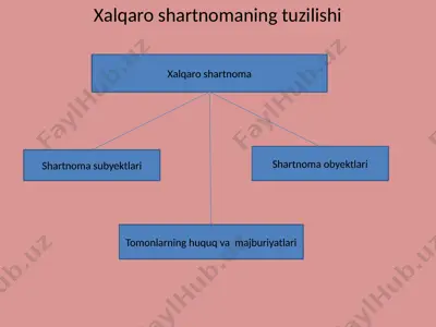 xalqaro shartnomaning tuzilishi — PPTX