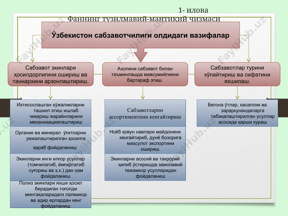 абзавотларга бўлган талабини қондириш учун ҳар йили сабзавотдан 4,5-4,7 млн.тонна ишлаб чиқаришни тақозо этади. сабзавотчиликни ривожлантиришда: бутуниттифоқ ўсимликшунослик институтининг ўрта осиё тажриба станцияси (ҳозирги ўзбекистон ўсимликшунослик ити), 1933 йилда ташкил этилган ўзбекистон республикаси сабзавотчилик тажриба станцияси, ҳозирги ўзбекистон сабзавот, полиз экинлари ва картошкачилик итиларини хизматлари таҳсига сазовардир. шу билан бирга тошкент ва самарқанд қхи институтлари ва ўзбекистон фанлар академиясининг илмий ташкилотлари ҳам сабзавотчиликни ривожланишига ўз ҳиссасини қўшганлар. инсонни сутка мобайнида талаб этадиган витаминлар миқдори: 2-2,5 мг дан –а, в1, в2 50-120 мг-с 15-25 мг- рр жами: 147,5мг/суткада ўзбекистонда сабзавотчиликни мустақиллик йилларида ривожланиши йиллар ҳосилдорлик, ц/га ялпи ҳосил, минг/ тонна экилган майдон, минг/га 1913 - - 60 (ўрта осиёда) 1940 124 311,0 25,1 1978 213 2127,0 99,9 1991 189 3338,0 165,7 2006 278,0 4294,1 154,3 2011 262,7 6947,9 175,4 2012 265,6 7709,9 183,8 2013 270,9 8518,4 189,4 2014 273,3 9120 190,2 2015 277,1 9923 192 2016 286,1 10458 204,6 2017 288,5 …